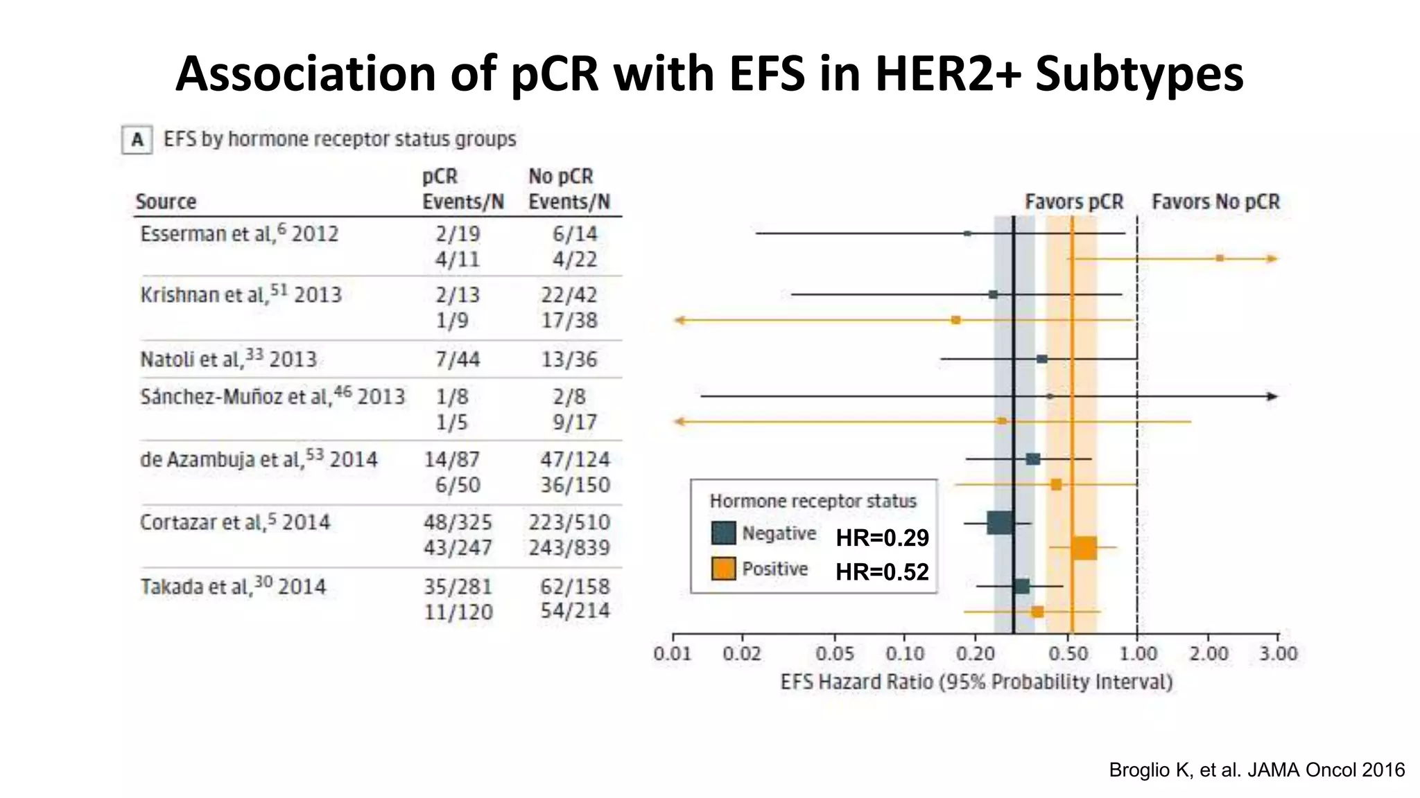 Association of pCR with EFS in HER2+ Subtypes
HR=0.29
HR=0.52
Broglio K, et al. JAMA Oncol 2016
 