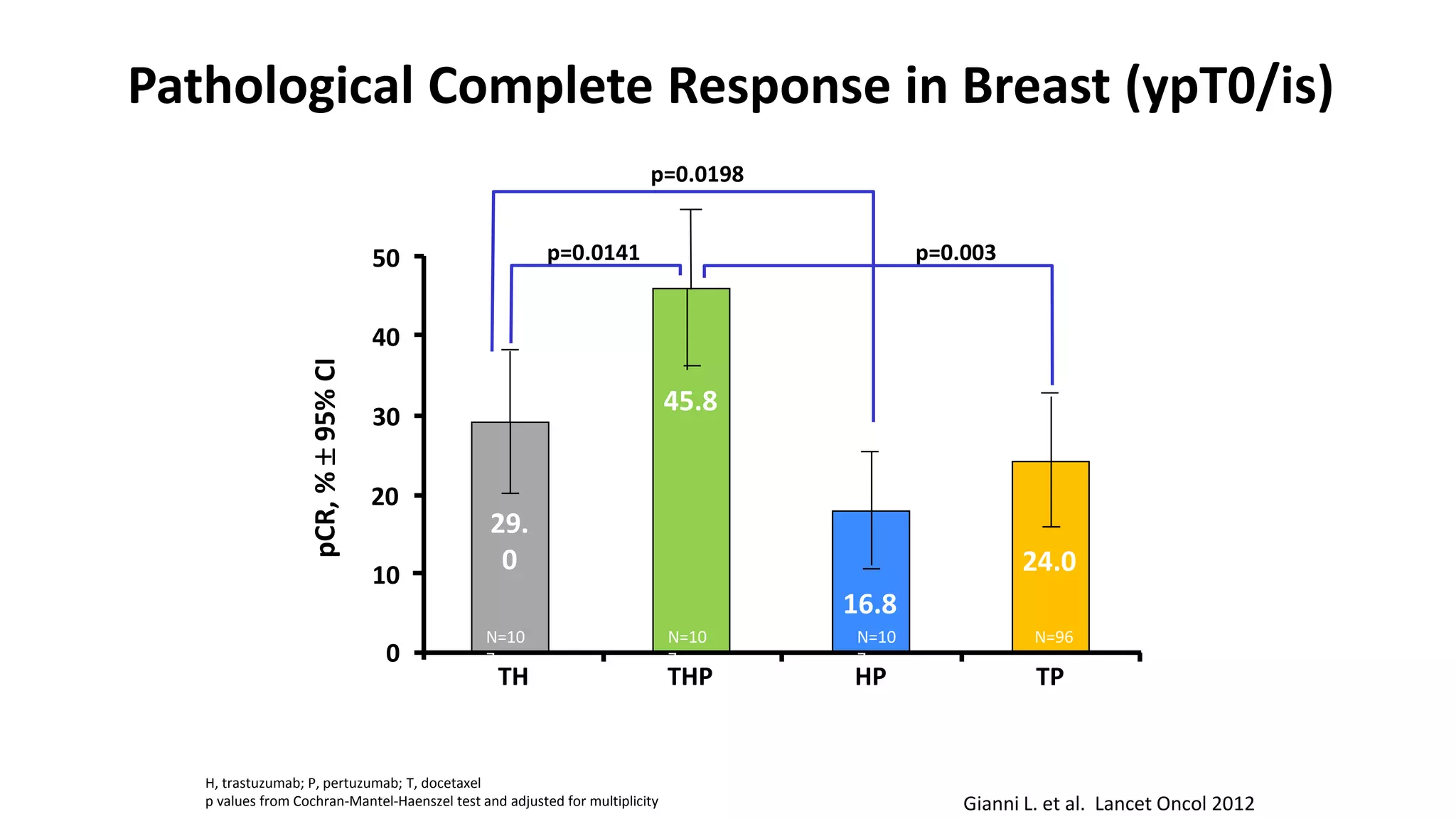 H, trastuzumab; P, pertuzumab; T, docetaxel
p values from Cochran-Mantel-Haenszel test and adjusted for multiplicity
p=0.0198
TH THP HP TP
p=0.014150
40
30
20
10
0
pCR,%95%CI
p=0.003
29.
0
45.8
16.8
24.0
N=10
7
N=10
7
N=10
7
N=96
Gianni L. et al. Lancet Oncol 2012
Pathological Complete Response in Breast (ypT0/is)
 