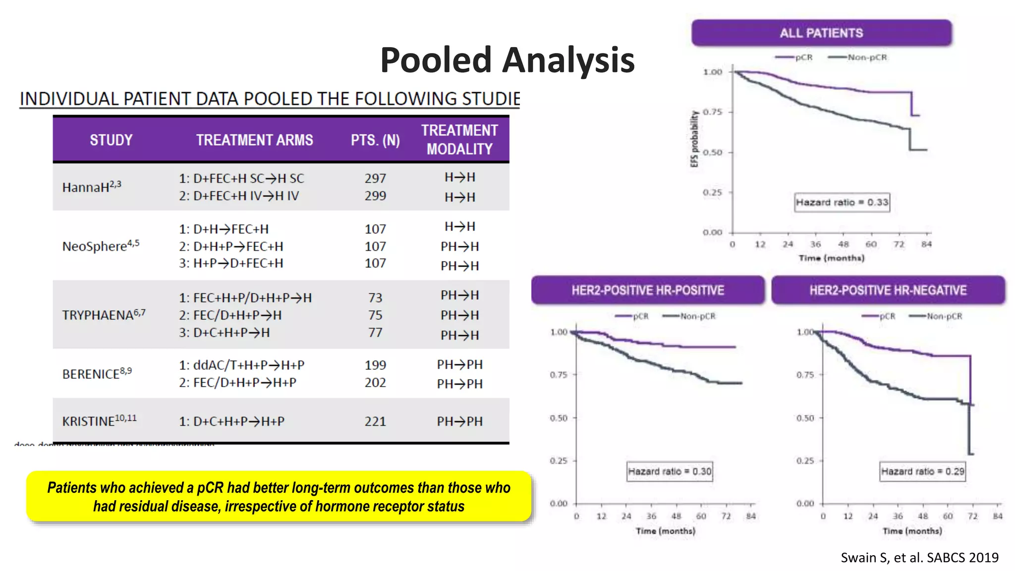Pooled Analysis
Swain S, et al. SABCS 2019
Patients who achieved a pCR had better long-term outcomes than those who
had residual disease, irrespective of hormone receptor status
 