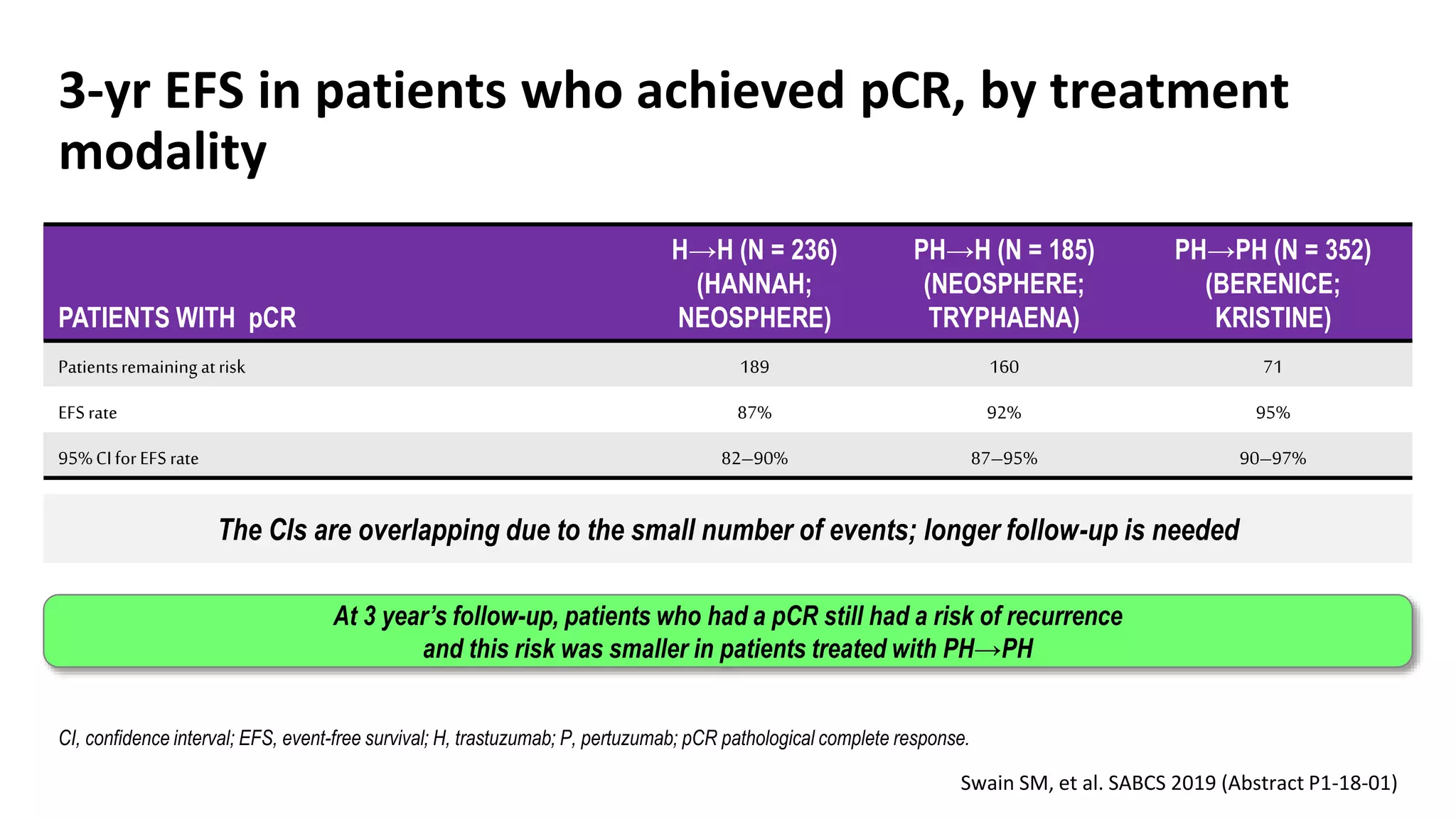 3-yr EFS in patients who achieved pCR, by treatment
modality
• Swain SM, etal. SABCS2019(AbstractP1-18-01).
Swain SM, et al. SABCS 2019 (Abstract P1-18-01)
The CIs are overlapping due to the small number of events; longer follow-up is needed
At 3 year’s follow-up, patients who had a pCR still had a risk of recurrence
and this risk was smaller in patients treated with PH→PH
PATIENTS WITH pCR
H→H (N = 236)
(HANNAH;
NEOSPHERE)
PH→H (N = 185)
(NEOSPHERE;
TRYPHAENA)
PH→PH (N = 352)
(BERENICE;
KRISTINE)
Patientsremaining atrisk 189 160 71
EFS rate 87% 92% 95%
95%CIforEFS rate 82–90% 87–95% 90–97%
CI, confidence interval; EFS, event-free survival; H, trastuzumab; P, pertuzumab; pCR pathological complete response.
 