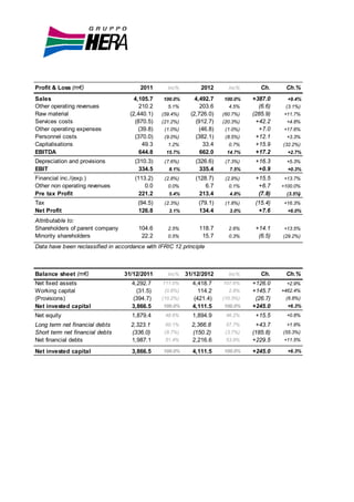 Profit & Loss (m€)                      2011       Inc%          2012       Inc%       Ch.     Ch.%
Sales                                 4,105.7    100.0%        4,492.7    100.0%    +387.0      +9.4%
Other operating revenues                210.2      5.1%          203.6      4.5%      (6.6)    (3.1%)
Raw material                        (2,440.1)    (59.4%)     (2,726.0)    (60.7%)   (285.9)   +11.7%
Services costs                        (870.5)    (21.2%)       (912.7)    (20.3%)    +42.2     +4.8%
Other operating expenses                (39.8)    (1.0%)         (46.8)    (1.0%)     +7.0    +17.6%
Personnel costs                       (370.0)     (9.0%)       (382.1)     (8.5%)    +12.1     +3.3%
Capitalisations                           49.3     1.2%            33.4     0.7%     +15.9    (32.2%)
EBITDA                                  644.8     15.7%          662.0     14.7%     +17.2      +2.7%
Depreciation and provisions           (310.3)     (7.6%)       (326.6)     (7.3%)    +16.3     +5.3%
EBIT                                    334.5      8.1%          335.4      7.5%      +0.9      +0.3%
Financial inc./(exp.)                 (113.2)     (2.8%)       (128.7)     (2.9%)    +15.5    +13.7%
Other non operating revenues              0.0      0.0%            6.7      0.1%      +6.7    +100.0%
Pre tax Profit                          221.2      5.4%          213.4      4.8%      (7.8)    (3.5%)
Tax                                    (94.5)     (2.3%)        (79.1)     (1.8%)    (15.4)   +16.3%
Net Profit                             126.8       3.1%         134.4       3.0%      +7.6      +6.0%

Attributable to:
Shareholders of parent company         104.6       2.5%         118.7       2.6%     +14.1    +13.5%
Minority shareholders                   22.2       0.5%          15.7       0.3%      (6.5)   (29.2%)

Data have been reclassified in accordance with IFRIC 12 principle



Balance sheet (m€)                31/12/2011       Inc%    31/12/2012       Inc%       Ch.     Ch.%
Net fixed assets                     4,292.7     111.0%      4,418.7      107.6%    +126.0      +2.9%
Working capital                        (31.5)     (0.8%)       114.2        2.8%    +145.7    +462.4%
(Provisions)                         (394.7)     (10.2%)     (421.4)      (10.3%)    (26.7)    (6.8%)
Net invested capital                 3,866.5     100.0%      4,111.5      100.0%    +245.0      +6.3%
Net equity                           1,879.4      48.6%      1,894.9       46.2%     +15.5     +0.8%
Long term net financial debts       2,323.1       60.1%      2,366.8       57.7%     +43.7     +1.9%
Short term net financial debts      (336.0)       (8.7%)     (150.2)       (3.7%)   (185.8)   (55.3%)
Net financial debts                 1,987.1       51.4%      2,216.6       53.9%    +229.5    +11.5%

Net invested capital                 3,866.5     100.0%      4,111.5      100.0%    +245.0      +6.3%
 