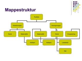 Mappestruktur Portfolio Arbeidsmappe Visningsmappe Matematikk Norsk Kroppsøving Norsk Matematikk Lesetestar Dikt Addisjon Addisjon 
