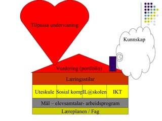 Uteskule Sosial komp [email_address] Læringsstilar Vurdering (portfolio) Kunnskap IKT Mål – elevsamtalar- arbeidsprogram Tilpassa undervisning Læreplanen / Fag 