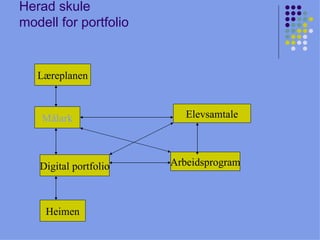 Herad skule  modell for portfolio Læreplanen Målark Digital portfolio Arbeidsprogram Elevsamtale Heimen 