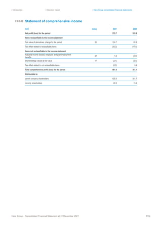 | Introduction | Directors’ report | Hera Group consolidated financial statements
Hera Group - Consolidated Financial Statement at 31 December 2021 115|
Statement of comprehensive income
mn€ notes 2021 2020
Net profit (loss) for the period 372.7 322.8
Items reclassifiable to the income statement
Fair value of derivatives, change for the period 20 124.7 60.8
Tax effect related to reclassifiable items (35.3) (17.5)
Items not reclassifiable to the income statement
Actuarial income (losses) employee and post-employment
benefits
27 1.6 (1.9)
Shareholdings valued at fair value 17 (2.1) (3.5)
Tax effect related to not reclassifiable items (0.2) 0.4
Total comprehensive profit (loss) for the period 461.4 361.1
Attributable to:
parent company shareholders 420.5 341.7
minority shareholders 40.9 19.4
2.01.02
 