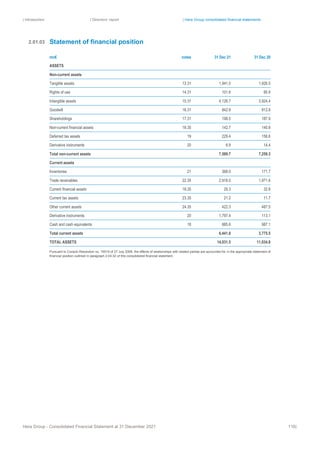 | Introduction | Directors’ report | Hera Group consolidated financial statements
Hera Group - Consolidated Financial Statement at 31 December 2021 116|
Statement of financial position
mn€ notes 31 Dec 21 31 Dec 20
ASSETS
Non-current assets
Tangible assets 13.31 1,941.0 1,926.5
Rights of use 14.31 101.6 95.9
Intangible assets 15.31 4,126.7 3,924.4
Goodwill 16.31 842.9 812.8
Shareholdings 17.31 198.5 187.9
Non-current financial assets 18.35 142.7 140.8
Deferred tax assets 19 229.4 156.6
Derivative instruments 20 6.9 14.4
Total non-current assets 7,589.7 7,259.3
Current assets
Inventories 21 368.0 171.7
Trade receivables 22.35 2,918.0 1,971.6
Current financial assets 18.35 29.3 32.8
Current tax assets 23.35 21.2 11.7
Other current assets 24.35 422.3 487.5
Derivative instruments 20 1,797.4 113.1
Cash and cash equivalents 18 885.6 987.1
Total current assets 6,441.8 3,775.5
TOTAL ASSETS 14,031.5 11,034.8
Pursuant to Consob Resolution no. 15519 of 27 July 2006, the effects of relationships with related parties are accounted for in the appropriate statement of
financial position outlined in paragraph 2.04.02 of this consolidated financial statement.
2.01.03
 