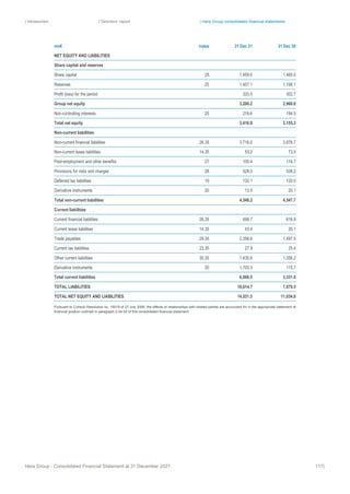 | Introduction | Directors’ report | Hera Group consolidated financial statements
Hera Group - Consolidated Financial Statement at 31 December 2021 117|
mn€ notes 31 Dec 21 31 Dec 20
NET EQUITY AND LIABILITIES
Share capital and reserves
Share capital 25 1,459.6 1,460.0
Reserves 25 1,407.1 1,198.1
Profit (loss) for the period 333.5 302.7
Group net equity 3,200.2 2,960.8
Non-controlling interests 25 216.6 194.5
Total net equity 3,416.8 3,155.3
Non-current liabilities
Non-current financial liabilities 26.35 3,716.0 3,678.7
Non-current lease liabilities 14.35 53.2 73.5
Post-employment and other benefits 27 105.4 116.7
Provisions for risks and charges 28 528.0 538.2
Deferred tax liabilities 19 132.1 120.5
Derivative instruments 20 13.5 20.1
Total non-current liabilities 4,548.2 4,547.7
Current liabilities
Current financial liabilities 26.35 499.7 616.9
Current lease liabilities 14.35 43.4 20.1
Trade payables 29.35 2,356.6 1,497.5
Current tax liabilities 23.35 27.9 25.4
Other current liabilities 30.35 1,435.6 1,056.2
Derivative instruments 20 1,703.3 115.7
Total current liabilities 6,066.5 3,331.8
TOTAL LIABILITIES 10,614.7 7,879.5
TOTAL NET EQUITY AND LIABILITIES 14,031.5 11,034.8
Pursuant to Consob Resolution no. 15519 of 27 July 2006, the effects of relationships with related parties are accounted for in the appropriate statement of
financial position outlined in paragraph 2.04.02 of this consolidated financial statement.
 