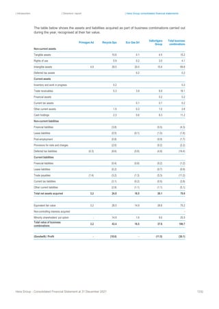| Introduction | Directors’ report | Hera Group consolidated financial statements
Hera Group - Consolidated Financial Statement at 31 December 2021 123|
The table below shows the assets and liabilities acquired as part of business combinations carried out
during the year, recognised at their fair value.
Primagas Ad Recycla Spa Eco Gas Srl
Vallortigara
Group
Total business
combinations
Non-current assets
Tangible assets 10.6 0.1 4.5 15.2
Rights of use 0.9 0.2 3.0 4.1
Intangible assets 4.9 29.5 20.0 15.4 69.8
Deferred tax assets 0.2 0.2
Current assets
Inventory and work in progress 0.2 0.2
Trade receivables 5.3 3.9 8.9 18.1
Financial assets 0.2 0.2
Current tax assets 0.1 0.1 0.2
Other current assets 1.5 0.3 1.0 2.8
Cash holdings 2.3 0.6 8.3 11.2
Non-current liabilities
Financial liabilities (3.8) (0.5) (4.3)
Lease liabilities (0.5) (0.1) (1.0) (1.6)
Post-employment (0.8) (0.9) (1.7)
Provisions for risks and charges (2.0) (0.2) (2.2)
Deferred tax liabilities (0.3) (8.6) (5.6) (4.9) (19.4)
Current liabilities
Financial liabilities (0.4) (0.6) (0.2) (1.2)
Lease liabilities (0.2) (0.7) (0.9)
Trade payables (1.4) (3.2) (1.3) (5.3) (11.2)
Current tax liabilities (3.1) (0.2) (0.5) (3.8)
Other current liabilities (2.9) (1.1) (1.1) (5.1)
Total net assets acquired 3.2 24.8 16.5 26.1 70.6
Equivalent fair value 3.2 28.5 14.9 28.6 75.2
Non-controlling interests acquired ‐
Minority shareholders' put option ‐ 14.9 1.6 9.0 25.5
Total value of business
combinations
3.2 43.4 16.5 37.6 100.7
(Goodwill) / Profit ‐ (18.6) ‐ (11.5) (30.1)
 