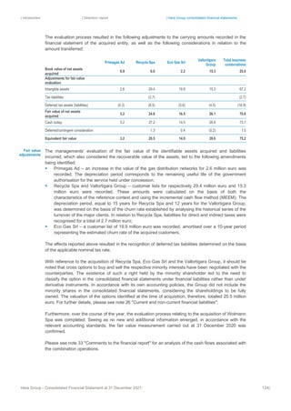 | Introduction | Directors’ report | Hera Group consolidated financial statements
Hera Group - Consolidated Financial Statement at 31 December 2021 124|
The evaluation process resulted in the following adjustments to the carrying amounts recorded in the
financial statement of the acquired entity, as well as the following considerations in relation to the
amount transferred:
Primagas Ad Recycla Spa Eco Gas Srl
Vallortigara
Group
Total business
combinations
Book value of net assets
acquired
0.9 6.6 2.2 15.3 25.0
Adjustments for fair value
evaluation
Intangible assets 2.6 29.4 19.9 15.3 67.2
Tax liabilities (2.7) (2.7)
Deferred tax assets (liabilities) (0.3) (8.5) (5.6) (4.5) (18.9)
Fair value of net assets
acquired
3.2 24.8 16.5 26.1 70.6
Cash outlay 3.2 27.2 14.5 28.8 73.7
Deferred/contingent consideration 1.3 0.4 (0.2) 1.5
Equivalent fair value 3.2 28.5 14.9 28.6 75,2
The managements’ evaluation of the fair value of the identifiable assets acquired and liabilities
incurred, which also considered the recoverable value of the assets, led to the following amendments
being identified:
▪ Primagas Ad – an increase in the value of the gas distribution networks for 2.6 million euro was
recorded. The depreciation period corresponds to the remaining useful life of the government
authorisation for the service held under concession;
▪ Recycla Spa and Vallortigara Group – customer lists for respectively 29.4 million euro and 15.3
million euro were recorded. These amounts were calculated on the basis of both the
characteristics of the reference context and using the incremental cash flow method (MEEM). The
depreciation period, equal to 15 years for Recycla Spa and 12 years for the Vallortigara Group,
was determined on the basis of the churn rate established by analysing the historical series of the
turnover of the major clients. In relation to Recycla Spa, liabilities for direct and indirect taxes were
recognised for a total of 2.7 million euro;
▪ Eco Gas Srl – a customer list of 19.9 million euro was recorded, amortised over a 10-year period
representing the estimated churn rate of the acquired customers.
The effects reported above resulted in the recognition of deferred tax liabilities determined on the basis
of the applicable nominal tax rate.
With reference to the acquisition of Recycla Spa, Eco Gas Srl and the Vallortigara Group, it should be
noted that cross options to buy and sell the respective minority interests have been negotiated with the
counterparties. The existence of such a right held by the minority shareholder led to the need to
classify the option in the consolidated financial statements under financial liabilities rather than under
derivative instruments. In accordance with its own accounting policies, the Group did not include the
minority shares in the consolidated financial statements, considering the shareholdings to be fully
owned. The valuation of the options identified at the time of acquisition, therefore, totalled 25.5 million
euro. For further details, please see note 26 "Current and non-current financial liabilities";
Furthermore, over the course of the year, the evaluation process relating to the acquisition of Wolmann
Spa was completed. Seeing as no new and additional information emerged, in accordance with the
relevant accounting standards, the fair value measurement carried out at 31 December 2020 was
confirmed.
Please see note 33 "Comments to the financial report" for an analysis of the cash flows associated with
the combination operations.
Fair value
adjustments
 