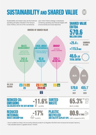 | Introduction | Directors’ report | Hera Group consolidated financial statements
Hera Group - Consolidated Financial Statement at 31 December 2021 13|
 