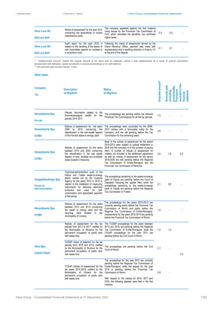 | Introduction | Directors’ report | Hera Group consolidated financial statements
Hera Group - Consolidated Financial Statement at 31 December 2021 150|
Hera Luce Srl
IRES and IRAP
Notice of assessment for the year 2013
concerning the deductibility of routine
maintenance costs.
The company appealed against the first instance
ruling issued by the Provincial Tax Commission of
Forlì, which cancelled the penalties, but confirmed
higher taxes.
0.3 0.3 -
Hera Luce Srl
IRES and IRAP
Audit report for the year 2015 in
relation to the handling of the waiver of
own receivables against an increase in
a consortium fund.
Following the notice of assessment served by the
Inland Revenue Office, payment was made with
acquiescence and a resulting reduction in fines to 1/3
at the end of the dispute.
0.1 0.1 -
* "redetermined amount" means the original amount of the claim with no interests, unless it was redetermined as a result of judicial conciliation,
assessment with adhesion, partial annulment in judicial proceedings or on self-defence.
** the amounts paid include interest, if due
Other taxes
Company
Tax
Description
of litigation
Status
of litigation
Disputed
amount*
Amounts
paid
(including
provisionally)
Provisions
recorded
in
the
financial
statement
Herambiente Spa
Eco-tax
Dispute documents related to the
Sommacampagna landfill for the
periods 2014-2017.
The proceedings are pending before the relevant
Provincial Tax Commissions for all the tax periods.
7.5 - -
Herambiente Spa
ICI/IMU
Notices of assessment for the years
2008 to 2016 concerning the
classification in the real estate registry
of the Ferrara waste-to-energy plant.
The proceedings were concluded for the 2008-
2013 notices with a favourable ruling for the
Company, and are still pending before the Tax
Commission for the remaining years.
2.8 - -
Herambiente Spa
ICI/IMU
Notices of assessment for the years
between 2010 and 2020 concerning
the classification in the real estate
registry of land, facilities and buildable
areas located in Ravenna.
Most of the notices of assessment for the period
2010-2015 were subject to judicial settlement in
2018 and the company is in the process of paying
them. A number of notices of assessment for
matters not included in the settlement agreement
as well as notices of assessment for the period
2016-2020 are still pending before the Regional
Tax Commission of Emilia-Romagna and the
Provincial Tax Commission of Ravenna.
2.6 1.8 0.2
AcegasApsAmga Spa
Excise on
self-consumption
Technical-administrative audit of the
Padua and Trieste waste-to-energy
plants carried out by the Customs
Agency for the years 2012 to 2015 in
relation to the installation of measuring
instruments for detecting electricity
produced and used for self-
consumption and associated payment
of the excise.
The proceedings pertaining to the waste-to-energy
plant of Padua are pending before the Court of
Cassation following the appeal filed, while the
proceedings pertaining to the waste-to-energy
plant of Trieste are pending before the Regional
Tax Commission of Trieste.
2.1 0.8 -
Herambiente Spa
ICI/IMU
Notices of assessment for the years
between 2013 and 2019 concerning
the waste to energy plant and the
recycling plant located in the
municipality of Coriano.
The proceedings for the years 2013-2015 are
currently pending partly before the Provincial Tax
Commission of Rimini and partly before the
Regional Tax Commission of Emilia-Romagna.
Assessments for the years 2016-2019 are pending
before the Provincial Tax Commission of Rimini.
1.0 - -
Notices of assessment for the tax
periods from 2013 to 2017, notified by
the Municipality of Riccione for the
permanent occupation of public land
with waste bins.
The TOSAP proceedings for the years between
2013 and 2016 are pending before the Regional
Tax Commission of Emilia-Romagna, while the
COSAP proceedings for the year 2017 are
pending before the Civil Court of Rimini.
1.0 1.0
2.4
Hera Spa
COSAP/TOSAP
COSAP notice of objection for the tax
periods from 2018 and 2019, notified
by the Municipality of Riccione for the
permanent occupation of public land
with waste bins.
The proceedings are pending before the Civil
Court of Rimini.
2.1 -
TOSAP notices of assessment for the
tax years 2014-2018, notified by the
Municipality of Coriano for the
permanent occupation of public land
with waste bins.
The proceedings for the year 2014 are currently
pending before the Regional Tax Commission of
Emilia-Romagna, while the appeal for the year
2015 is pending before the Provincial Tax
Commission of Rimini.
With respect to the notices for 2016, 2017 and
2018, the following appeals were filed in the first
instance.
0.9 -
 