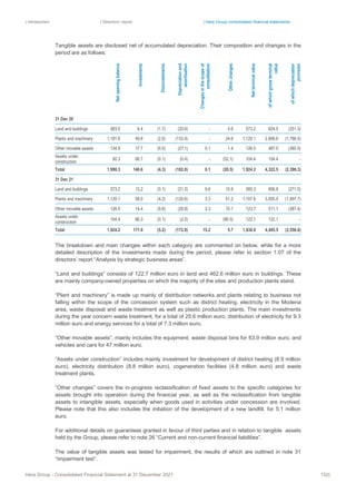 | Introduction | Directors’ report | Hera Group consolidated financial statements
Hera Group - Consolidated Financial Statement at 31 December 2021 152|
Tangible assets are disclosed net of accumulated depreciation. Their composition and changes in the
period are as follows:
Net
opening
balance
Investments
Disinvestments
Depreciation
and
amortisation
Changes
in
the
scope
of
consolidation
Other
changes
Net
terminal
value
of
which
gross
terminal
value
of
which
depreciation
provision
31 Dec 20
Land and buildings 583.5 6.4 (1.7) (20.6) ‐ 5.6 573.2 824.5 (251.3)
Plants and machinery 1,181.6 49.8 (2.0) (133.9) ‐ 24.6 1,120.1 2,906.6 (1,786.5)
Other movable assets 134.9 17.7 (0.5) (27.1) 0.1 1.4 126.5 487.0 (360.5)
Assets under
construction
90.3 66.7 (0.1) (0.4) ‐ (52.1) 104.4 104.4 ‐
Total 1,990.3 140.6 (4.3) (182.0) 0.1 (20.5) 1,924.2 4,322.5 (2,398.3)
31 Dec 21
Land and buildings 573.2 13.2 (0.1) (21.5) 9.6 10.9 585.3 856.8 (271.5)
Plants and machinery 1,120.1 58.0 (4.2) (120.6) 3.3 51.2 1,107.8 3,005.5 (1,897.7)
Other movable assets 126.5 14.4 (0.8) (28.8) 2.3 10.1 123.7 511.1 (387.4)
Assets under
construction
104.4 86.3 (0.1) (2.0) ‐ (66.5) 122.1 122.1 ‐
Total 1,924.2 171.9 (5.2) (172.9) 15.2 5.7 1,938.9 4,495.5 (2,556.6)
The breakdown and main changes within each category are commented on below, while for a more
detailed description of the investments made during the period, please refer to section 1.07 of the
directors’ report “Analysis by strategic business areas”.
“Land and buildings” consists of 122.7 million euro in land and 462.6 million euro in buildings. These
are mainly company-owned properties on which the majority of the sites and production plants stand.
“Plant and machinery” is made up mainly of distribution networks and plants relating to business not
falling within the scope of the concession system such as district heating, electricity in the Modena
area, waste disposal and waste treatment as well as plastic production plants. The main investments
during the year concern waste treatment, for a total of 25.6 million euro, distribution of electricity for 9.3
million euro and energy services for a total of 7.3 million euro.
“Other movable assets”, mainly includes the equipment, waste disposal bins for 63.9 million euro, and
vehicles and cars for 47 million euro.
“Assets under construction” includes mainly investment for development of district heating (8.9 million
euro), electricity distribution (8.8 million euro), cogeneration facilities (4.8 million euro) and waste
treatment plants.
“Other changes” covers the in-progress reclassification of fixed assets to the specific categories for
assets brought into operation during the financial year, as well as the reclassification from tangible
assets to intangible assets, especially when goods used in activities under concession are involved.
Please note that this also includes the initiation of the development of a new landfill, for 5.1 million
euro.
For additional details on guarantees granted in favour of third parties and in relation to tangible assets
held by the Group, please refer to note 26 “Current and non-current financial liabilities”.
The value of tangible assets was tested for impairment, the results of which are outlined in note 31
“Impairment test”.
 