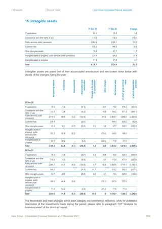 | Introduction | Directors’ report | Hera Group consolidated financial statements
Hera Group - Consolidated Financial Statement at 31 December 2021 155|
15 Intangible assets
31 Dec 21 31 Dec 20 Change
IT applications 84.6 78.8 5.8
Concessions and other rights of use 113.8 130.2 (16.4)
Public services under concession 2,963.4 2,860.1 103.3
Customer lists 576.2 546.3 29.9
Other intangible assets 79.4 67.7 11.7
Intangible assets in progress, public services under concession 237.4 169.5 67.9
Intangible assets in progress 71.9 71.8 0.1
Total 4,126.7 3,924.4 202.3
Intangible assets are stated net of their accumulated amortisation and are broken down below with
details of the changes during the year:
Net
opening
balance
Investments
Disinvestments
Depreciation
and
amortisation
Changes
in
the
scope
of
consolidation
Other
changes
Net
terminal
value
of
which
gross
terminal
value
of
which
depreciation
provision
31 Dec 20
IT applications 78.6 4.3 ‐ (37.2) ‐ 33.1 78.8 479.3 (400.5)
Concessions and other
rights of use
132.0 2.8 ‐ (15.5) ‐ 10.9 130.2 471.3 (341.1)
Public services under
concession
2,718.6 196.6 (3.2) (153.3) ‐ 101.4 2,860.1 4,896.9 (2,036.8)
Customer lists 578.4 ‐ ‐ (32.1) ‐ ‐ 546.3 629.2 (82.9)
Other intangible assets 49.6 30.1 (0.7) (20.5) 5.3 3.9 67.7 200.9 (133.2)
Intangible assets in
progress, public
services under
concession
157.3 82.8 (0.2) ‐ ‐ (70.4) 169.5 169.5 ‐
Intangible assets in
progress
65.7 49.2 ‐ (0.2) ‐ (42.9) 71.8 71.8 ‐
Total 3,780.2 365.8 (4.1) (258.8) 5.3 36.0 3,924.4 6,918.9 (2,994.5)
31 Dec 21
IT applications 78.8 5.5 ‐ (39.7) 0.2 39.8 84.6 524.5 (439.9)
Concessions and other
rights of use
130.2 0.3 ‐ (16.8) ‐ 0.1 113.8 471.6 (357.8)
Public services under
concession
2,860.1 181.1 (4.5) (160.9) 4.7 82.9 2,963.4 5,144.1 (2,180.7)
Customer lists 546.3 ‐ ‐ (34.8) 64.7 ‐ 576.2 693.9 (117.7)
Other intangible assets 67.7 33.3 ‐ (26.9) 0.2 5.1 79.4 225.8 (146.4)
Intangible assets in
progress, public
services under
concession
169.5 144.4 (0.8) ‐ ‐ (75.7) 237.4 237.4 ‐
Intangible assets in
progress
71.8 52.2 ‐ (0.9) ‐ (51.2) 71.9 71.9 ‐
Total 3,924.4 416.8 (5.3) (280.0) 69.8 1.0 4,126.7 7,369.2 (3,242.5)
The breakdown and main changes within each category are commented on below, while for a detailed
description of the investments made during the period, please refer to paragraph 1.07 “Analysis by
business areas” of the directors’ report.
 