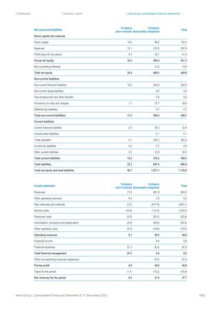 | Introduction | Directors’ report | Hera Group consolidated financial statements
Hera Group - Consolidated Financial Statement at 31 December 2021 160|
Net equity and liabilities
Company
Joint ventures
Company
Associated companies
Total
Share capital and reserves
Share capital 14.0 88.0 102.0
Reserves 15.1 272.8 287.9
Profit (loss) for the period 6.3 35.1 41.4
Group net equity 35.4 395.9 431.3
Non-controlling interests 13.6 13.6
Total net equity 35.4 409.5 444.9
Non-current liabilities
Non-current financial liabilities 10.2 244.6 254.8
Non-current lease liabilities 0.6 0.6
Post-employment and other benefits 5.8 5.8
Provisions for risks and charges 1.1 37.7 38.8
Deferred tax liabilities 0.7 0.7
Total non-current liabilities 11.3 289.4 300.7
Current liabilities
Current financial liabilities 2.5 30.3 32.8
Current lease liabilities 0.1 0.1
Trade payables 9.1 293.3 302.4
Current tax liabilities 0.2 0.7 0.9
Other current liabilities 0.2 53.8 54.0
Total current liabilities 12.0 378.2 390.2
Total liabilities 23.3 667.6 690.9
Total net equity and total liabilities 58.7 1,077.1 1,135.8
Income statement
Company
Joint ventures
Company
Associated companies
Total
Revenues 21.6 881.6 903.2
Other operating revenues 6.4 2.8 9.2
Raw materials and materials (2.2) (617.9) (620.1)
Service costs (12.0) (112.5) (124.5)
Personnel costs (0.5) (29.3) (29.8)
Amortisation, provisions and depreciation (4.9) (49.6) (54.5)
Other operating costs (0.3) (18.6) (18.9)
Operating revenues 8.1 56.5 64.6
Financial income 8.6 8.6
Financial expenses (0.1) (8.2) (8.3)
Total financial management (0.1) 0.4 0.3
Other non-operating revenues (expenses) (0.3) (0.3)
Pre-tax profit 8.0 56.6 64.6
Taxes for the period (1.7) (15.2) (16.9)
Net revenues for the period 6.3 41.4 47.7
 