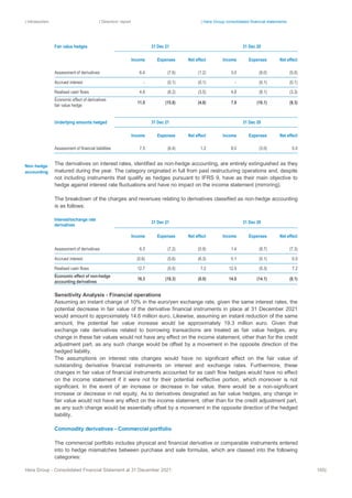 | Introduction | Directors’ report | Hera Group consolidated financial statements
Hera Group - Consolidated Financial Statement at 31 December 2021 165|
Fair value hedges 31 Dec 21 31 Dec 20
Income Expenses Net effect Income Expenses Net effect
Assessment of derivatives 6.4 (7.6) (1.2) 3.0 (8.0) (5.0)
Accrued interest ‐ (0.1) (0.1) ‐ (0.1) (0.1)
Realised cash flows 4.6 (8.2) (3.5) 4.8 (8.1) (3.3)
Economic effect of derivatives
fair value hedge
11.0 (15.8) (4.8) 7.8 (16.1) (8.3)
Underlying amounts hedged 31 Dec 21 31 Dec 20
Income Expenses Net effect Income Expenses Net effect
Assessment of financial liabilities 7.5 (6.4) 1.2 8.0 (3.0) 5.0
The derivatives on interest rates, identified as non-hedge accounting, are entirely extinguished as they
matured during the year. The category originated in full from past restructuring operations and, despite
not including instruments that qualify as hedges pursuant to IFRS 9, have as their main objective to
hedge against interest rate fluctuations and have no impact on the income statement (mirroring).
The breakdown of the charges and revenues relating to derivatives classified as non-hedge accounting
is as follows:
Interest/exchange rate
derivatives
31 Dec 21 31 Dec 20
Income Expenses Net effect Income Expenses Net effect
Assessment of derivatives 6.3 (7.2) (0.9) 1.4 (8.7) (7.3)
Accrued interest (0.6) (5.6) (6.3) 0.1 (0.1) 0.0
Realised cash flows 12.7 (5.5) 7.2 12.5 (5.3) 7.2
Economic effect of non-hedge
accounting derivatives
18.3 (18.3) (0.0) 14.0 (14.1) (0.1)
Sensitivity Analysis - Financial operations
Assuming an instant change of 10% in the euro/yen exchange rate, given the same interest rates, the
potential decrease in fair value of the derivative financial instruments in place at 31 December 2021
would amount to approximately 14.6 million euro. Likewise, assuming an instant reduction of the same
amount, the potential fair value increase would be approximately 19.3 million euro. Given that
exchange rate derivatives related to borrowing transactions are treated as fair value hedges, any
change in these fair values would not have any effect on the income statement, other than for the credit
adjustment part, as any such change would be offset by a movement in the opposite direction of the
hedged liability.
The assumptions on interest rate changes would have no significant effect on the fair value of
outstanding derivative financial instruments on interest and exchange rates. Furthermore, these
changes in fair value of financial instruments accounted for as cash flow hedges would have no effect
on the income statement if it were not for their potential ineffective portion, which moreover is not
significant. In the event of an increase or decrease in fair value, there would be a non-significant
increase or decrease in net equity. As to derivatives designated as fair value hedges, any change in
fair value would not have any effect on the income statement, other than for the credit adjustment part,
as any such change would be essentially offset by a movement in the opposite direction of the hedged
liability.
Commodity derivatives - Commercial portfolio
The commercial portfolio includes physical and financial derivative or comparable instruments entered
into to hedge mismatches between purchase and sale formulas, which are classed into the following
categories:
Non hedge
accounting
 