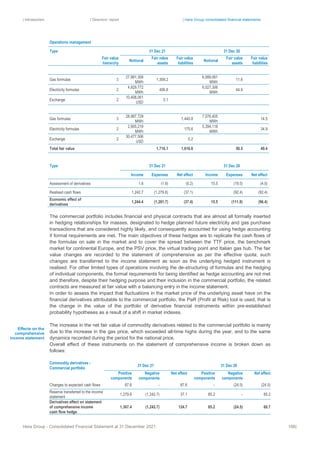 | Introduction | Directors’ report | Hera Group consolidated financial statements
Hera Group - Consolidated Financial Statement at 31 December 2021 166|
Operations management
Type 31 Dec 21 31 Dec 20
Fair value
hierarchy
Notional
Fair value
assets
Fair value
liabilities
Notional
Fair value
assets
Fair value
liabilities
Gas formulas 3
27,991,358
MWh
1,309.2
6,089,061
MWh
11.6
Electricity formulas 2
4,829,772
MWh
406.8
6,027,306
MWh
44.9
Exchange 2
10,408,061
USD
0.1
Gas formulas 3
28,987,729
MWh
1,440.8
7,076,405
MWh
14.5
Electricity formulas 2
2,905,219
MWh
175.6
5,394,118
MWh
34.9
Exchange 2
30,477,506
USD
0.2
Total fair value 1,716.1 1,616.6 56.5 49.4
Type 31 Dec 21 31 Dec 20
Income Expenses Net effect Income Expenses Net effect
Assessment of derivatives 1.6 (1.9) (0.2) 15.5 (19.5) (4.0)
Realised cash flows 1,242.7 (1,279.8) (37.1) (92.4) (92.4)
Economic effect of
derivatives
1,244.4 (1,281.7) (37.4) 15.5 (111.9) (96.4)
The commercial portfolio includes financial and physical contracts that are almost all formally inserted
in hedging relationships for masses, designated to hedge planned future electricity and gas purchase
transactions that are considered highly likely, and consequently accounted for using hedge accounting
if formal requirements are met. The main objectives of these hedges are to replicate the cash flows of
the formulas on sale in the market and to cover the spread between the TTF price, the benchmark
market for continental Europe, and the PSV price, the virtual trading point and Italian gas hub. The fair
value changes are recorded to the statement of comprehensive as per the effective quota; such
changes are transferred to the income statement as soon as the underlying hedged instrument is
realised. For other limited types of operations involving the de-structuring of formulas and the hedging
of individual components, the formal requirements for being identified as hedge accounting are not met
and therefore, despite their hedging purpose and their inclusion in the commercial portfolio, the related
contracts are measured at fair value with a balancing entry in the income statement.
In order to assess the impact that fluctuations in the market price of the underlying asset have on the
financial derivatives attributable to the commercial portfolio, the PaR (Profit at Risk) tool is used, that is
the change in the value of the portfolio of derivative financial instruments within pre-established
probability hypotheses as a result of a shift in market indexes.
The increase in the net fair value of commodity derivatives related to the commercial portfolio is mainly
due to the increase in the gas price, which exceeded all-time highs during the year, and to the same
dynamics recorded during the period for the national price.
Overall effect of these instruments on the statement of comprehensive income is broken down as
follows:
Commodity derivatives -
Commercial portfolio
31 Dec 21 31 Dec 20
Positive
components
Negative
components
Net effect Positive
components
Negative
components
Net effect
Changes to expected cash flows 87.6 ‐ 87.6 ‐ (24.5) (24.5)
Reserve transferred to the income
statement
1,279.8 (1,242.7) 37.1 85.2 ‐ 85.2
Derivatives effect on statement
of comprehensive income
cash flow hedge
1,367.4 (1,242.7) 124.7 85.2 (24.5) 60.7
Effects on the
comprehensive
income statement
 