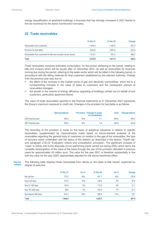 | Introduction | Directors’ report | Hera Group consolidated financial statements
Hera Group - Consolidated Financial Statement at 31 December 2021 170|
energy requalification of apartment buildings, a business that has strongly increased in 2021 thanks to
the tax incentives for the sector (construction bonuses).
22 Trade receivables
31 Dec 21 31 Dec 20 Change
Receivables from customers 1,842.9 1,435.0 407.9
Provision for bad debts (444.6) (394.4) (50.2)
Receivables from customers for bills and invoices not yet issued 1,519.7 931.0 588.7
Total 2,918.0 1,971.6 946.4
Trade receivables comprise estimated consumption, for the portion pertaining to the period, relating to
bills and invoices which will be issued after 31 December 2021, as well as receivables for revenues
coming due during the period, referring to the water sector which will be billed in the following period, in
accordance with the billing methods for final customers established by the relevant Authority. Change
from the previous year was due to:
▪ the effect of the increase in the market prices of gas and electricity commodities, which led to a
corresponding increase in the value of sales to customers and the consequent amount of
receivables managed;
▪ the growth in the volume of energy efficiency upgrading of buildings carried out on behalf of end
customers, particularly apartment blocks.
The value of trade receivables reported in the financial statements at 31 December 2021 represents
the Group’s maximum exposure to credit risk. Changes in the provision for bad debts is as follows:
Opening balance Provisions Changes in scope
of consolidation
Uses Closing balance
2020 financial year 399.3 83.4 0.1 (88.4) 394.4
2021 financial year 394.4 94.4 1.8 (46.0) 444.6
The recording of the provision is made on the basis of analytical valuations in relation to specific
receivables, supplemented by measurements made based on future-oriented analyses of the
receivables regarding the general body of customers (in relation to the age of the receivables, the type
of recovery action undertaken and the status of the debtor), as described in the section “Credit risk”
and paragraph 2.02.03 “Evaluation criteria and consolidation principles”. The significant increase of
“Uses” is mainly due to the disposals of non-performing loans carried out during 2020, which led to the
complete derecognition of the value of the loans through the use of the provision allocated in previous
years for approximately 42 million euro. The value for the year 2021 is therefore substantially in line
with the value for the year 2020, appropriately adjusted for the above-mentioned effect.
The following table displays these receivables from clients on the basis of bills issued, organized by
degree of past-due:
31 Dec 21 Inc.% 31 Dec 20 Inc.% Change
Not yet due 772.3 42% 501.7 35% 270.6
Due 0-30 days 214.5 12% 126.9 9% 87.6
Due 31-180 days 145.0 8% 113.9 8% 31.1
Due 181-360 days 98.8 5% 103.9 7% (5.1)
Due beyond 360 days 612.3 33% 588.6 41% 23.7
Total 1,842.9 1,435.0 407.9
Past due
analysis
 