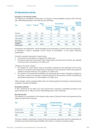 | Introduction | Directors’ report | Hera Group consolidated financial statements
Hera Group - Consolidated Financial Statement at 31 December 2021 188|
32 Operational activity
Changes in net working capital
The following is a breakdown of information on changes in financial liabilities during the 2021 financial
year, differentiating between cash flows and non-cash flows.
Type 31 Dec 21 31 Dec 20
Change
(a)
Non-cash flows
Cash flows
(f)=(b)+(c)+
(d)+(e)-(a)
Acquisitions
divestitures
(b)
Economic
valuation
components
(c)
Changes in fair
value
(d)
Other
changes
(e)
Inventories 368.0 171.7 196.3 0.2 (0.6) (196.7)
Trade receivables 2,918.0 1,971.6 946.4 18.1 (95.0) (17.3) 146.8 (893.8)
Trade payables (2,356.6) (1,497.5) (859.1) (11.2) 10.6 858.5
Other current
assets/liabilities
(1,013.3) (568.7) (444.6) (2.1) 12.0 (12.9) (161.8) 279.8
Changes in
working capital
(83.9) 77.1 (161.0) 5.0 (83.6) (30.2) (4.4) 47.8
“Acquisitions and divestitures” include the effects of the acquisitions of control carried out during 2021,
as illustrated in detail in paragraph 2.02.02 “Scope of consolidation”, in the section “Business
combinations”.
“Economic valuation components” mainly include:
▪ the provision for bad debts for a negative 94.4 million euro;
▪ the portions pertaining to the period of plan related grants, the total amount of which was collected
in previous years, amounting to 12.4 million euro.
“Changes in fair value” includes:
▪ the valuation at current market value of receivables resulting from the application of the invoice
discount in connection with energy efficiency measures for end customers, held for the purpose of
transfer to financial institutions, for a negative 17.3 million euro;
▪ the valuation of environmental certificates and greenhouse gas emission obligations assigned to
the Group, as well as the valuation of forward contracts for the purchase and sale of greenhouse
gas emission allowances, for a total negative 12.9 million euro.
“Other changes” mainly comprises offsets within net working capital of transactions involving the gross
recognition of assets and liabilities.
Dividends collected
In 2021, dividends for 8.5 million euro were received from companies consolidated according to the
equity method and 3.5 million euro from shareholdings held in other companies.
Net interest paid
The following is a reconciliation of the balance sheet values of financial income and expenses and the
related net cash flows for the year.
Type
2021
(a)
Non-cash components
Other changes
(d)
Non-cash
components
(e)=(a)-(b)-(c)-(d)
Components
economic valuation
(b)
Changes in fair value
(c)
Financial income 82.3 5.3 23.8 20.6 32.6
Financial expenses (300.3) (68.3) (48.6) (87.2) (96.2)
Total (218.0) (63.0) (24.8) (66.6) (63.6)
“Economic valuation components” include income and expenses arising from both the measurement at
amortised cost and the discounting of liabilities with medium- to long-term monetary outlays.
 