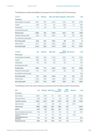| Introduction | Directors’ report | Hera Group consolidated financial statements
Hera Group - Consolidated Financial Statement at 31 December 2021 194|
The following are assets and liabilities by business line for the 2020 and 2021 financial years:
31 Dec 21 Gas Electricity Water cycle Waste management Other services Total
Current year
Assets (tangible and intangible) 1,943.3 647.6 2,134.2 1,315.4 128.8 6,169.3
Goodwill 494.8 72.2 42.7 228.3 4.9 842.9
Shareholdings 111.7 30.4 18.9 37.5 ‐ 198.5
Not attributed fixed assets 97.3
Net fixed assets 2,549.8 750.2 2,195.8 1,581.2 133.7 7,308.0
Attributed net working capital (95.5) 108.1 (155.4) 66.8 (7.9) (83.9)
Non attributed net working capital 87.4
Net working capital (95.5) 108.1 (155.4) 66.8 (7.9) 3.5
Other provisions (181.1) (33.4) (129.4) (285.2) (4.3) (633.4)
Net invested capital 2,273.2 824.9 1,911.0 1,362.8 121.5 6,678.1
31 Dec 20 Gas Electricity Water cycle
Waste
management
Other services Total
Previous year
Assets (tangible and intangible) 1,855.5 618.8 2,122.4 1,222.9 127.2 5,946.8
Goodwill 498.5 68.5 42.8 198.1 4.9 812.8
Shareholdings 112.6 29.9 20.0 25.4 ‐ 187.9
Not attributed fixed assets 36.1
Net fixed assets 2,466.6 717.2 2,185.2 1,446.4 132.1 6,983.6
Attributed net working capital 181.1 (32.6) (145.6) 78.5 (3.9) 77.5
Non attributed net working capital (23.9)
Net working capital 181.1 (32.6) (145.6) 78.5 (3.9) 53.6
Other provisions (175.6) (32.8) (159.4) (282.6) (4.5) (654.9)
Net invested capital 2,472.1 651.8 1,880.2 1,242.3 123.7 6,382.3
The following are the main result measures by business line for the 2020 and 2021 financial years:
2021 Gas Electricity Water cycle
Waste
management
Other
services
Structure Total
Current year
Direct revenues 5,833.6 2,784.2 911.1 1,272.1 125.9 28.5 10,955.4
Infra-cycle revenues 109.0 233.1 4.7 34.9 44.2 76.1 502.1
Total direct revenues 5,942.7 3,017.2 915.8 1,307.0 170.2 104.7 11,457.5
Indirect revenues 26.3 7.4 48.9 21.4 0.6 (104.7) ‐
Total revenues 5,969.0 3,024.6 964.7 1,328.4 170.8 ‐ 11,457.5
EBITDA 487.6 144.7 262.4 291.7 37.4 ‐ 1,223.9
Direct amortisations and provisions 173.8 69.7 121.2 152.0 20.4 75.0 612.1
Indirect amortisations and
provisions
8.0 3.0 35.4 28.1 0.5 (75.0) ‐
Total amortisations and
provisions
181.9 72.7 156.5 180.2 20.9 ‐ 612.1
Operating revenues 305.8 72.0 105.9 111.6 16.4 ‐ 611.7
 