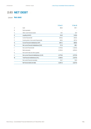 | Introduction | Directors’ report | Hera Group consolidated financial statements
Hera Group - Consolidated Financial Statement at 31 December 2021 196|
NET DEBT
Net debt
31 Dec 21 31 Dec 20
A Cash 885.6 987.1
B Cash equivalents ‐ ‐
C Other current financial assets 29.3 32.8
D Liquidity (A+B+C) 914.9 1,019.9
E Current financial debt (443.6) (302.6)
F Current portion of non-current financial debt (99.5) (327.2)
G Current financial indebtedness (E+F) (543.1) (629.8)
H Net current financial indebtedness (G-D) 371.8 390.1
I Non-current financial debt (1,073.8) (1,203.6)
J Debt instruments (2,702.0) (2,554.3)
K Non-current trade and other payables ‐ ‐
L Non-current financial indebtedness (I+J+K) (3,775.8) (3,757.9)
M Total financial indebtedness (H+L) (3,404.0) (3,367.8)
Non-current financial receivables 142.7 140.8
Net financial debt (net debt) (3,261.3) (3,227.0)
2.03
2.03.01
 