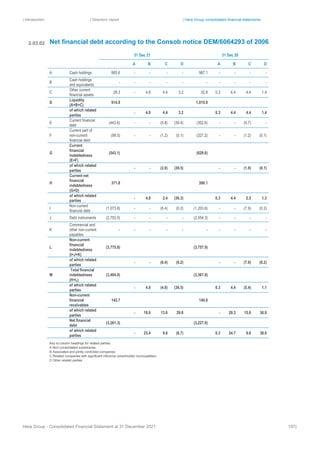 | Introduction | Directors’ report | Hera Group consolidated financial statements
Hera Group - Consolidated Financial Statement at 31 December 2021 197|
Net financial debt according to the Consob notice DEM/6064293 of 2006
31 Dec 21 31 Dec 20
A B C D A B C D
A Cash holdings 885.6 ‐ ‐ ‐ ‐ 987.1 ‐ ‐ ‐ ‐
B
Cash holdings
and equivalents
‐ ‐ ‐ ‐ ‐ ‐ ‐ ‐ ‐ ‐
C
Other current
financial assets
29.3 ‐ 4.8 4.4 3.2 32.8 0.3 4.4 4.4 1.4
D
Liquidity
(A+B+C)
914.9 1,019.9
of which related
parties
‐ 4.8 4.4 3.2 0.3 4.4 4.4 1.4
E
Current financial
debt
(443.6) ‐ ‐ (0.8) (39.4) (302.6) ‐ ‐ (0.7) ‐
F
Current part of
non-current
financial debt
(99.5) ‐ ‐ (1.2) (0.1) (327.2) ‐ ‐ (1.2) (0.1)
G
Current
financial
indebtedness
(E+F)
(543.1) (629.8)
of which related
parties
‐ ‐ (2.0) (39.5) ‐ ‐ (1.9) (0.1)
H
Current net
financial
indebtedness
(G+D)
371.8 390.1
of which related
parties
‐ 4.8 2.4 (36.3) 0.3 4.4 2.5 1.3
I
Non-current
financial debt
(1,073.8) ‐ ‐ (6.4) (0.2) (1,203.6) ‐ ‐ (7.9) (0.2)
J Debt instruments (2,702.0) ‐ ‐ ‐ ‐ (2,554.3) ‐ ‐ ‐ ‐
K
Commercial and
other non-current
payables
‐ ‐ ‐ ‐ ‐ ‐ ‐ ‐ ‐ ‐
L
Non-current
financial
indebtedness
(I+J+K)
(3,775.8) (3,757.9)
of which related
parties
‐ ‐ (6.4) (0.2) ‐ ‐ (7.9) (0.2)
M
Total financial
indebtedness
(H+L)
(3,404.0) (3,367.8)
of which related
parties
‐ 4.8 (4.0) (36.5) 0.3 4.4 (5.4) 1.1
Non-current
financial
receivables
142.7 140.8
of which related
parties
‐ 18.6 13.6 29.8 ‐ 20.3 15.0 36.9
Net financial
debt
(3,261.3) (3,227.0)
of which related
parties
‐ 23.4 9.6 (6.7) 0.3 24.7 9.6 38.0
Key to column headings for related parties:
A Non-consolidated subsidiaries
B Associated and jointly controlled companies
C Related companies with significant influence (shareholder municipalities)
D Other related parties
2.03.02
 