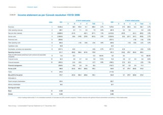 | Introduction | Directors’ report | Hera Group consolidated financial statements
Hera Group - Consolidated Financial Statement at 31 December 2021 199|
Income statement as per Consob resolution 15519/ 2006
notes 2021
of which related parties
2020
of which related parties
A B C D Total % A B C D Total %
Revenues 1 10,555.3 ‐ 58.0 319.4 13.1 390.5 3.7% 7,079.0 ‐ 27.4 293.5 14.2 335.1 4.7%
Other operating revenues 2 400.1 - 0.3 7.1 0.5 7.9 2.0% 467.8 ‐ 0.2 9.2 ‐ 9.4 2.0%
Raw and other materials 3 (6,668.5) ‐ (51.0) ‐ (46.1) (97.1) 1.5% (3,410.6) ‐ (25.9) ‐ (43.1) (69.0) 2.0%
Service costs 4 (2,464.6) ‐ (8.6) (19.8) (33.9) (62.3) 2.5% (2,424.9) ‐ (9.4) (22.1) (34.1) (65.6) 2.7%
Personnel costs 5 (592.8) ‐ ‐ ‐ ‐ ‐ (572.7) ‐ ‐ ‐ (1.6) (1.6) 0.3%
Other operating costs 6 (66.5) ‐ ‐ (1.8) (0.6) (2.4) 3.6% (58.9) ‐ ‐ (1.9) (0.6) (2.5) 4.2%
Capitalised costs 7 60.8 ‐ ‐ ‐ ‐ ‐ 43.3 ‐ ‐ ‐ ‐ ‐
Amortisation, provisions and depreciation 8 (612.1) ‐ (4.0) ‐ ‐ (4.0) 0.7% (571.7) ‐ (2.3) ‐ ‐ (2.3) 0.4%
Operating revenues 611.7 - (59.0) 304.9 (67.0) 178.9 551.3 ‐ (10.0) 278.7 (65.2) 203.5
Share of profits (losses) pertaining to joint ventures and associated
companies
9 13.2 ‐ 13.2 ‐ ‐ 13.2 100.0% 8.2 ‐ 8.2 ‐ ‐ 8.2 100.0%
Financial income 10 82.3 ‐ 4.8 0.7 0.4 5.9 7.21% 73.4 ‐ 4.8 0.7 0.4 5.9 8.0%
Financial expenses 10 (300.3) ‐ (2.4) (0.3) ‐ (2.7) 0.9% (198.3) ‐ (2.3) (0.3) ‐ (2.6) 1.3%
Financial management (204.8) ‐ 15.6 0.4 0.4 16.4 (116.7) ‐ 10.7 0.4 0.4 11.5
Pre-tax profit 406.9 - (43.4) 305.3 (66.6) 195.3 434.6 ‐ 0.7 279.1 (64.8) 215.0
Taxes 11 (34.2) ‐ ‐ ‐ ‐ ‐ (111.8) ‐ ‐ ‐ ‐ ‐
Net profit for the period 372.7 - (43.4) 305.3 (66.6) 195.3 322.8 ‐ 0.7 279.1 (64.8) 215.0
Attributable to:
Parent company shareholders 333.5 302.7
Minority shareholders 39.2 20.1
Earnings per share
Basic 12 0.228 0.206
Diluted 12 0.228 0.206
Column headings related parties: A non-consolidated subsidiaries, B Associated and jointly controlled companies, C Related companies with significant influence (shareholder municipalities), D Other related parties
2.04.01
 
