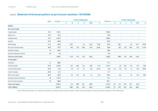 | Introduction | Directors’ report | Hera Group consolidated financial statements
Hera Group - Consolidated Financial Statement at 31 December 2021 200|
Statement of financial position as per Consob resolution 15519/2006
notes 31 Dec 21
of which related parties
31 Dec 20
of which related parties
A B C D Total % A B C D Total %
ASSETS
Non-current assets
Tangible assets 13.31 1,941.0 ‐ ‐ ‐ ‐ ‐ 1,926.5 ‐ ‐ ‐ ‐ ‐
Rights of use 14.31 101.6 ‐ ‐ ‐ ‐ ‐ 95.9 ‐ ‐ ‐ ‐ ‐
Intangible assets 15.31 4,126.7 ‐ ‐ ‐ ‐ ‐ 3,924.4 ‐ ‐ ‐ ‐ ‐
Goodwill 16.31 842.9 ‐ ‐ ‐ ‐ ‐ 812.8 ‐ ‐ ‐ ‐ ‐
Shareholdings 17.31 198.5 - 152.4 ‐ 2.0 154.4 77.8% 187.9 ‐ 139.7 ‐ 2.0 141.7 75.4%
Non-current financial assets 18.35 142.7 ‐ 18.6 13.6 29.8 62.0 43.4% 140.8 ‐ 20.3 15.0 36.9 72.2 51.3%
Deferred tax assets 19 229.4 ‐ ‐ ‐ ‐ ‐ 156.6 ‐ ‐ ‐ ‐ ‐
Derivative financial instruments 20 6.9 ‐ ‐ ‐ ‐ ‐ 14.4 ‐ ‐ ‐ ‐ ‐
Total non-current assets 7,589.7 - 171.0 13.6 31.8 216.4 7,259.3 ‐ 160.0 15.0 38.9 213.9
Current assets
Inventories 21 368.0 ‐ ‐ ‐ ‐ ‐ 171.7 ‐ ‐ ‐ ‐ ‐
Trade receivables 22.35 2,918.0 ‐ 10.3 65.6 15.0 90.9 3.1% 1,971.6 ‐ 2.8 50.3 17.9 71.0 3.6%
Current financial assets 18.35 29.3 ‐ 4.8 4.4 3.2 12.4 42.3% 32.8 0.3 4.4 4.4 1.4 10.5 32.0%
Current tax assets 23.35 21.2 ‐ ‐ ‐ ‐ ‐ 11.7 ‐ ‐ ‐ ‐ ‐
Other current assets 24.35 422.3 ‐ 2.4 (1.2) 3.9 5.1 1.2% 487.5 ‐ 8.5 ‐ 5.4 13.9 2.9%
Derivative financial instruments 20 1,797.4 ‐ ‐ ‐ ‐ ‐ 113.1 ‐ ‐ ‐ ‐ ‐
Cash and cash equivalents 18 885.6 ‐ ‐ ‐ ‐ ‐ 987.1 ‐ ‐ ‐ ‐ ‐
Total current assets 6,441.8 ‐ 17.5 68.8 22.1 108.4 3,775.5 0.3 15.7 54.7 24.7 95.4
TOTAL ASSETS 14,031.5 - 188.5 82.4 53.9 324.8 11,034.8 0.3 175.7 69.7 63.6 309.3
Column headings related parties: A non-consolidated subsidiaries, B Associated and jointly controlled companies, C Related companies with significant influence (shareholder municipalities), D Other related parties
2.04.02
 
