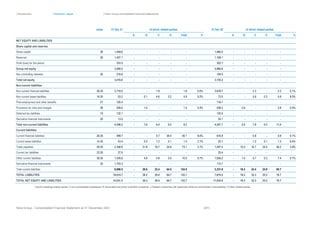| Introduction | Directors’ report | Hera Group consolidated financial statements
Hera Group - Consolidated Financial Statement at 31 December 2021 201|
notes 31 Dec 21 of which related parties 31 Dec 20 of which related parties
A B C D Total % A B C D Total %
NET EQUITY AND LIABILITIES
Share capital and reserves
Share capital 26 1,459.6 ‐ ‐ ‐ ‐ ‐ 1,460.0 ‐ ‐ ‐ ‐ ‐
Reserves 26 1,407.1 ‐ ‐ ‐ ‐ ‐ 1,198.1 ‐ ‐ ‐ ‐ ‐
Profit (loss) for the period 333.5 ‐ ‐ ‐ ‐ ‐ 302.7 ‐ ‐ ‐ ‐ ‐
Group net equity 3,200.2 ‐ ‐ ‐ ‐ ‐ 2,960.8 ‐ ‐ ‐ ‐ ‐
Non-controlling interests 26 216.6 ‐ ‐ ‐ ‐ ‐ 194.5 ‐ ‐ ‐ ‐ ‐
Total net equity 3,416.8 ‐ ‐ ‐ ‐ ‐ 3,155.3 ‐ ‐ ‐ ‐ ‐
Non-current liabilities
Non-current financial liabilities 26.35 3,716.0 ‐ ‐ 1.8 ‐ 1.8 0.0% 3,678.7 ‐ ‐ 2.3 ‐ 2.3 0.1%
Non-current lease liabilities 14.35 53.2 ‐ 0.1 4.6 0.2 4.9 9.2% 73.5 ‐ ‐ 5.6 0.3 5.9 8.0%
Post-employment and other benefits 27 105.4 ‐ ‐ ‐ ‐ ‐ 116.7 ‐ ‐ ‐ ‐ ‐
Provisions for risks and charges 28 528.0 ‐ 1.5 ‐ ‐ 1.5 0.3% 538.2 ‐ 2.8 ‐ ‐ 2.8 0.5%
Deferred tax liabilities 19 132.1 ‐ ‐ ‐ ‐ ‐ 120.5 ‐ ‐ ‐ ‐ ‐
Derivative financial instruments 20 13.5 ‐ ‐ ‐ ‐ ‐ 20.1 ‐ ‐ ‐ ‐ ‐
Total non-current liabilities 4,548.2 ‐ 1.6 6.4 0.2 8.2 4,547.7 ‐ 2.8 7.9 0.3 11.0
Current liabilities
Current financial liabilities 26.35 499.7 ‐ ‐ 0.7 39.4 40.1 8.0% 616.9 ‐ ‐ 0.8 ‐ 0.8 0.1%
Current lease liabilities 14.35 43.4 ‐ 0.0 1.2 0.1 1.3 3.1% 20.1 ‐ ‐ 1.2 0.1 1.3 6.5%
Trade payables 29.35 2,356.6 ‐ 31.8 16.7 24.6 73.1 3.1% 1,497.5 ‐ 15.0 16.7 24.5 56.2 3.8%
Current tax liabilities 23.35 27.9 ‐ ‐ ‐ ‐ ‐ 25.4 ‐ ‐ ‐ ‐ ‐
Other current liabilities 30.35 1,435.6 ‐ 4.8 4.8 0.4 10.0 0.7% 1,056.2 ‐ 1.4 5.7 0.3 7.4 0.7%
Derivative financial instruments 20 1,703.3 ‐ ‐ ‐ ‐ ‐ 115.7 ‐ ‐ ‐ ‐ ‐
Total current liabilities 6,066.5 ‐ 36.6 23.4 64.5 124.5 3,331.8 ‐ 16.4 24.4 24.9 65.7
TOTAL LIABILITIES 10,614.7 ‐ 38.2 29.8 64.7 132.7 7,879.5 ‐ 19.2 32.3 25.2 76.7
TOTAL NET EQUITY AND LIABILITIES 14,031.5 ‐ 38.2 29.8 64.7 132.7 11,034.8 ‐ 19.2 32.3 25.2 76.7
Column headings related parties: A non-consolidated subsidiaries, B Associated and jointly controlled companies, C Related companies with significant influence (shareholder municipalities), D Other related parties
 