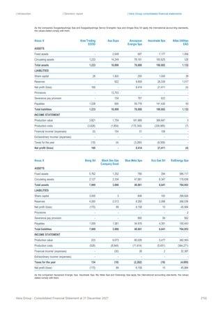 | Introduction | Directors’ report | Hera Group consolidated financial statements
Hera Group - Consolidated Financial Statement at 31 December 2021 210|
As the companies AcegasApsAmga Spa and AcegasApsAmga Servizi Energetici Spa and Amgas Blus Srl apply the international accounting standards,
the values stated comply with them.
thous. € Ares Trading
EOOD
Asa Scpa Ascopiave
Energie Spa
Ascotrade Spa Atlas Utilities
EAD
ASSETS
Fixed assets ‐ 2,649 697 7,177 1,006
Circulating assets 1,233 14,249 78,191 183,625 126
Total assets 1,233 16,898 78,888 190,802 1,132
LIABILITIES
Share capital 26 1,820 250 1,000 26
Reserves ‐ 622 9,659 26,339 1,017
Net profit /(loss) 169 ‐ 8,414 21,411 (4)
Provisions ‐ 13,703 ‐ ‐ ‐
Severance pay provision ‐ 154 787 622 ‐
Payables 1,038 600 59,778 141,430 93
Total liabilities 1,233 16,898 78,888 190,802 1,132
INCOME STATEMENT
Production value 3,821 1,704 181,989 369,647 3
Production costs (3,628) (1,854) (170,345) (339,985) (7)
Financial income/ (expenses) (5) 154 51 108 ‐
Extraordinary income/ (expenses) ‐ ‐ ‐ ‐ ‐
Taxes for the year (19) (4) (3,280) (8,359) ‐
Net profit /(loss) 169 ‐ 8,414 21,411 (4)
thous. € Biorg Srl Black Sea Gas
Company Eood
Blue Meta Spa Eco Gas Srl EstEnergy Spa
ASSETS
Fixed assets 5,762 1,352 780 294 586,117
Circulating assets 2,127 2,334 47,881 6,347 178,836
Total assets 7,889 3,686 48,661 6,641 764,953
LIABILITIES
Share capital 3,000 3 606 100 299,926
Reserves 4,000 2,013 6,260 2,066 268,036
Net profit /(loss) (170) 89 6,158 10 45,984
Provisions ‐ ‐ ‐ ‐ 2
Severance pay provision ‐ ‐ 660 84 562
Payables 1,059 1,581 34,978 4,381 150,443
Total liabilities 7,889 3,686 48,661 6,641 764,953
INCOME STATEMENT
Production value 223 9,073 80,026 5,477 382,563
Production costs (528) (8,944) (71,614) (5,451) (364,271)
Financial income/ (expenses) ‐ (30) 28 2 32,387
Extraordinary income/ (expenses) ‐ ‐ ‐ ‐ ‐
Taxes for the year 134 (10) (2,282) (18) (4,695)
Net profit /(loss) (170) 89 6,158 10 45,984
As the companies Ascopiave Energie Spa, Ascotrade Spa, Blu Meta Spa and Estenergy Spa apply the international accounting standards, the values
stated comply with them.
 