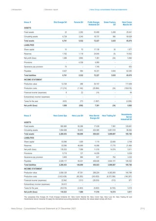 | Introduction | Directors’ report | Hera Group consolidated financial statements
Hera Group - Consolidated Financial Statement at 31 December 2021 211|
thous. € Etra Energia Srl Feronia Srl Frullo Energia
Ambiente Srl
Green Factory
Srl
Hera Comm
Marche Srl
ASSETS
Fixed assets 22 2,292 53,490 3,269 25,541
Circulating assets 6,739 3,240 18,737 366 59,528
Total assets 6,761 5,532 72,227 3,635 85,070
LIABILITIES
Share capital 10 70 17,139 30 1,977
Reserves 1,162 1,118 24,640 (5) 14,502
Net profit /(loss) 1,089 (558) 7,381 (34) 5,992
Provisions ‐ 4,338 4,990 ‐ ‐
Severance pay provision 74 ‐ 1,745 ‐ 553
Payables 4,427 564 16,331 3,644 62,045
Total liabilities 6,761 5,532 72,227 3,635 85,070
INCOME STATEMENT
Production value 12,728 288 30,157 ‐ 117,009
Production costs (11,214) (1,140) (20,864) (34) (109,018)
Financial income/ (expenses) 8 22 (14) ‐ 56
Extraordinary income/ (expenses) ‐ ‐ ‐ ‐ ‐
Taxes for the year (433) 273 (1,897) ‐ (2,056)
Net profit /(loss) 1,089 (558) 7,381 (34) 5,992
thous. € Hera Comm Spa Hera Luce Srl Hera Servizi
Energia Srl
Hera Trading Srl
Herambiente
Servizi
Industriali Srl
ASSETS
Fixed assets 585,965 93,296 17,439 7,991 129,681
Circulating assets 1,694,488 55,603 432,585 3,691,816 56,064
Total assets 2,280,453 148,899 450,023 3,699,807 185,746
LIABILITIES
Share capital 53,596 1,000 1,110 22,600 2,748
Reserves 53,596 46,689 14,096 17,770 21,464
Net profit /(loss) 135,523 7,086 11,516 14,574 3,911
Provisions 5,716 127 14,039 ‐ 5,039
Severance pay provision 3,905 966 637 762 3,232
Payables 2,028,117 93,031 408,626 3,644,101 149,352
Total liabilities 2,280,453 148,899 450,023 3,699,807 185,746
INCOME STATEMENT
Production value 3,556,126 87,301 289,224 6,393,955 145,788
Production costs (3,432,438) (80,265) (243,853) (6,372,366) (146,267)
Financial income/ (expenses) 22,942 2,513 (28,033) (313) 871
Extraordinary income/ (expenses) 24,412 ‐ ‐ ‐ ‐
Taxes for the year (35,519) (2,463) (5,822) (6,703) 3,519
Net profit /(loss) 135,523 7,086 11,516 14,574 3,911
The companies Etra Energia Srl, Frullo Energia Ambiente Srl, Hera Comm Marche Srl, Hera Comm Spa, Hera Luce Srl, Hera Trading Srl and
Herambiente Servizi Industriali Srl apply the international accounting standards, therefore, the values stated comply with them.
 