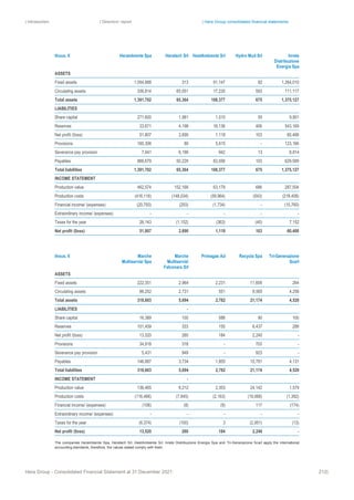 | Introduction | Directors’ report | Hera Group consolidated financial statements
Hera Group - Consolidated Financial Statement at 31 December 2021 212|
thous. € Herambiente Spa Heratech Srl HestAmbiente Srl Hydro Mud Srl Inrete
Distribuzione
Energia Spa
ASSETS
Fixed assets 1,054,888 313 91,147 82 1,264,010
Circulating assets 336,814 65,051 17,230 593 111,117
Total assets 1,391,702 65,364 108,377 675 1,375,127
LIABILITIES
Share capital 271,600 1,981 1,010 50 9,901
Reserves 33,671 4,198 16,136 406 543,169
Net profit /(loss) 51,807 2,690 1,118 103 60,488
Provisions 160,306 80 5,615 ‐ 123,166
Severance pay provision 7,641 6,186 942 13 8,814
Payables 866,679 50,229 83,556 103 629,589
Total liabilities 1,391,702 65,364 108,377 675 1,375,127
INCOME STATEMENT
Production value 462,574 152,168 63,179 686 287,504
Production costs (416,116) (148,034) (59,964) (543) (218,408)
Financial income/ (expenses) (20,793) (293) (1,734) ‐ (15,760)
Extraordinary income/ (expenses) ‐ ‐ ‐ ‐ ‐
Taxes for the year 26,143 (1,152) (363) (40) 7,152
Net profit /(loss) 51,807 2,690 1,118 103 60,488
thous. € Marche
Multiservizi Spa
Marche
Multiservizi
Falconara Srl
Primagas Ad Recycla Spa Tri-Generazione
Scarl
ASSETS
Fixed assets 222,351 2,964 2,231 11,609 264
Circulating assets 96,252 2,731 551 9,565 4,256
Total assets 318,603 5,694 2,782 21,174 4,520
LIABILITIES ‐
Share capital 16,389 100 588 90 100
Reserves 101,459 333 155 6,437 289
Net profit /(loss) 13,520 260 184 2,240 ‐
Provisions 34,918 318 ‐ 703 ‐
Severance pay provision 5,431 949 ‐ 923 ‐
Payables 146,887 3,734 1,855 10,781 4,131
Total liabilities 318,603 5,694 2,782 21,174 4,520
INCOME STATEMENT ‐
Production value 136,465 8,212 2,353 24,142 1,579
Production costs (116,466) (7,845) (2,163) (19,068) (1,392)
Financial income/ (expenses) (106) (8) (9) 117 (174)
Extraordinary income/ (expenses) ‐ ‐ ‐ ‐ ‐
Taxes for the year (6.374) (100) 3 (2,951) (13)
Net profit /(loss) 13,520 260 184 2,240 ‐
The companies Herambiente Spa, Heratech Srl, HestAmbiente Srl, Inrete Distribuzione Energia Spa and Tri-Generazione Scarl apply the international
accounting standards, therefore, the values stated comply with them.
 