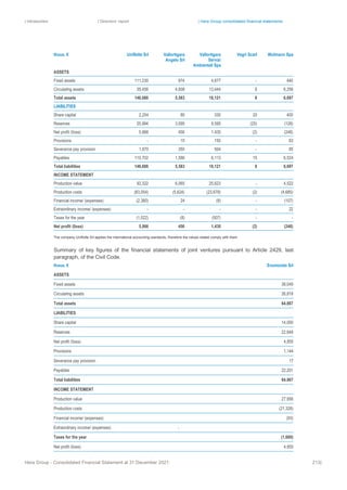 | Introduction | Directors’ report | Hera Group consolidated financial statements
Hera Group - Consolidated Financial Statement at 31 December 2021 213|
thous. € Uniflotte Srl Vallortigara
Angelo Srl
Vallortigara
Servizi
Ambientali Spa
Vegri Scarl Wolmann Spa
ASSETS
Fixed assets 111,230 974 4,677 ‐ 440
Circulating assets 35,456 4,608 13,444 8 6,256
Total assets 146,686 5,583 18,121 8 6,697
LIABILITIES
Share capital 2,254 80 330 20 400
Reserves 25,994 3,095 9,595 (25) (128)
Net profit /(loss) 5,866 456 1,430 (2) (248)
Provisions ‐ 15 150 ‐ 63
Severance pay provision 1,870 350 504 ‐ 85
Payables 110,702 1,586 6,113 15 6,524
Total liabilities 146,686 5,583 18,121 8 6,697
INCOME STATEMENT
Production value 92,322 6,065 25,623 ‐ 4,522
Production costs (83,054) (5,624) (23,678) (2) (4,685)
Financial income/ (expenses) (2,380) 24 (8) ‐ (107)
Extraordinary income/ (expenses) ‐ ‐ ‐ ‐ 22
Taxes for the year (1,022) (8) (507) ‐ ‐
Net profit /(loss) 5,866 456 1,430 (2) (248)
The company Uniflotte Srl applies the international accounting standards, therefore the values stated comply with them.
Summary of key figures of the financial statements of joint ventures pursuant to Article 2429, last
paragraph, of the Civil Code.
thous. € Enomondo Srl
ASSETS
Fixed assets 38,049
Circulating assets 26,818
Total assets 64,867
LIABILITIES
Share capital 14,000
Reserves 22,649
Net profit /(loss) 4,855
Provisions 1,144
Severance pay provision 17
Payables 22,201
Total liabilities 64,867
INCOME STATEMENT
Production value 27,956
Production costs (21,328)
Financial income/ (expenses) (93)
Extraordinary income/ (expenses) ‐
Taxes for the year (1,680)
Net profit /(loss) 4,855
 