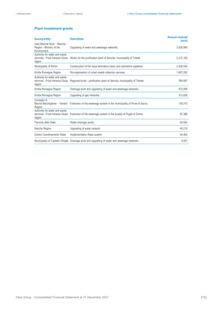 | Introduction | Directors’ report | Hera Group consolidated financial statements
Hera Group - Consolidated Financial Statement at 31 December 2021 216|
Plant investment grants
Issuing entity Description
Amount received
(euro)
Aato Marche Nord - Marche
Region - Ministry of the
Environment
Upgrading of water and sewerage networks 3,030,990
Authority for water and waste
services - Friuli-Venezia Giulia
region
Works for the purification plant of Servola, municipality of Trieste 2,212,182
Municipality of Rimini Construction of the Ausa lamination basin and submarine pipelines 2,028,545
Emilia Romagna Region Re-organisation of urban waste collection services 1,667,292
Authority for water and waste
services - Friuli-Venezia Giulia
region
Regional funds - purification plant of Servola, municipality of Trieste 784,687
Emilia Romagna Region Dreinage work and upgrading of water and sewerage networks 572,085
Emilia Romagna Region Upgrading of gas networks 313,828
Consiglio di
Bacino Bacchiglione - Veneto
Region
Extension of the sewerage system in the municipality of Piove di Sacco 130,315
Authority for water and waste
services - Friuli-Venezia Giulia
region
Extension of the sewerage system in the locality of Puglie di Domio 87,366
Ferrovie dello Stato Water drainage works 63,934
Marche Region Upgrading of water network 45,218
Centro Coordinamento Raee Implementation Raee system 25,460
Municipality of Castello d'Argile Drainage work and upgrading of water and sewerage networks 9,091
 