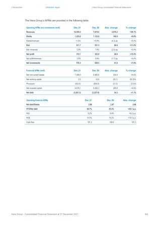 | Introduction | Directors’ report | Hera Group consolidated financial statements
Hera Group - Consolidated Financial Statement at 31 December 2021 64|
The Hera Group’s APMs are provided in the following table:
Operating APMs and investments (mn€) Dec 21 Dec 20 Abs. change % change
Revenues 10,555.3 7,079.0 3,476.3 +49.1%
Ebitda 1,223.9 1,123.0 100.9 +9.0%
Ebitda/revenues 11.6% 15.9% (4.3) pp +0.0%
Ebit 611.7 551.3 60.4 +11.0%
Ebit /revenues 5.8% 7.8% (2.0) pp +0.0%
Net profit 372.7 322.8 49.9 +15.5%
Net profit/revenues 3.5% 4.6% (1.1) pp +0.0%
Net investments 570.3 528.5 41.8 +7.9%
Financial APMs (mn€) Dec 21 Dec 20 Abs. change % change
Net non-current assets 7,308.0 6,983.6 324.4 +4.6%
Net working capital 3.5 53.6 (50.1) (93.5)%
Provisions (633.4) (654.9) (21.5) (3.3)%
Net invested capital 6.678.1 6.382.3 295.8 +4.6%
Net debt (3,261.3) (3,227.0) 34.3 +1.1%
Operating-financial APMs Dec 21 Dec 20 Abs. change
Net debt/Ebitda 2.66 2.87 2.66
FFO/Net debt 26.7% 25.2% +26.7 p.p.
ROI 9.2% 8.6% +9.2 p.p.
ROE 10.5% 10.2% +10.5 p.p.
Cash flow 181.2 159.6 181.2
 