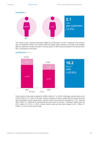 | Introduction | Directors’ report | Hera Group consolidated financial statements
Hera Group - Consolidated Financial Statement at 31 December 2021 88|
CUSTOMERS (k)
The number of gas customers decreased slightly by 3.6 thousand, or 0.2%, compared to the previous
year. On traditional markets, the customer base was stable, while customers in the last resort markets,
after the significant increase recorded in the last quarter of 2020 owing to tenders for the period 2020-
2021, decreased by 4 thousand.
VOLUMES SOLD (mn m3
)
Total volumes of gas sold increased by 2,996.8 million m3
, or 22.6%. Brokerage volumes were up by
2,632.4 million m3
, or 19.9% of the total. Trading increased, in order to satisfy internal procurement and
take advantage of market opportunities. Volumes sold to end customers increased by 11.8%, reaching
364.4 million m3
, reflecting the aforementioned post-Covid-19 recovery. Traditional markets grew by
272.3 million m3
(+9.1%, or +8.8% of total volumes sold) and last resort markets by 92.1 million m3
(+96%, or +3.0% of total volumes sold).
2.1
million
gas customers
(-0.2%)
16.2
billion m3
sold
(+25.6%)
16,242.9
13,246.1
 