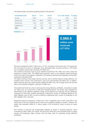 | Introduction | Directors’ report | Hera Group consolidated financial statements
Hera Group - Consolidated Financial Statement at 31 December 2021 89|
The following table summarises operating results for the gas area:
Income statement (mn€) Dec 21 % inc. Dec 20 % inc. Abs. change % change
Revenues 5,969.0 3,361.3 2,607.7 +77.6%
Operating costs (5,373.1) (90.0)% (2,883.4) (85.8)% 2.489.7 +86.3%
Personnel costs (126.9) (2.1)% (116.5) (3.5)% 10.4 +8.9%
Capitalised costs 18.6 +0.3% 13.0 0.4% 5.6 +43.0%
Ebitda 487.6 8.2% 374.4 11.1% 113.2 +30.2%
REVENUES (mn€)
Revenues increased by 2,607.7 million euro, or 77.6%, compared to the previous year. The reasons for
this are mainly to be found in brokerage, which generated higher revenues coming to 1,870 million
euro, and higher volumes sold, coming to 120 million euro.
The increase in the price of gas as a raw material accounted for 441 million euro, with a sharp rise
beginning in October 2021. The CMEM tariff component, which in the protected market represents
trends in the cost of raw materials, increased by 75% between December and September and by 245%
compared to December 2020.
The higher revenues of the energy services business, due to activities linked to energy efficiency, the
insulation bonus and the 110% super-bonus, were up by approximately 238 million euro. In addition,
higher revenues came from district heating, totalling 28 million euro, due to higher prices and volumes
sold, and for activities in Bulgaria, coming to 13 million euro.
This growth was limited by a drop in revenues from energy efficiency certificates, amounting to roughly
121 million euro, as a result of the 21 May 2021 Ministerial Decree. This decree, which regulates the
determination of the national quantitative energy saving objectives for electricity and gas distribution
companies for 2021-2024, operated retroactively, reducing the number of certificates allowed for the
2020 obligation year by 60%, as well as defining a significantly lower number of certificates for the
2021 obligation than in the past.
Regulated revenues increased by 2 million euro. From a regulatory point of view, since 2021 is the
second year of the new regulatory period, there are no regulatory changes to mention. Therefore, the
growth was essentially related to a natural update of the constraints, mainly involving the capex
update.
This increase in revenues was proportionally reflected by growth in operating expenses, which
increased by 2,489.7 million euro overall. This trend was mainly due to the increased activity in energy
services and brokerage, higher volumes sold and lower costs for purchasing energy efficiency
certificates.
5,969.0
million euro
revenues
(+77.6%)
 