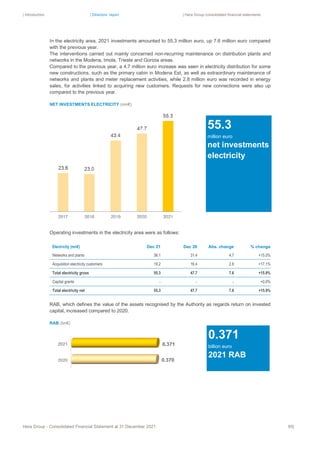 | Introduction | Directors’ report | Hera Group consolidated financial statements
Hera Group - Consolidated Financial Statement at 31 December 2021 95|
In the electricity area, 2021 investments amounted to 55.3 million euro, up 7.6 million euro compared
with the previous year.
The interventions carried out mainly concerned non-recurring maintenance on distribution plants and
networks in the Modena, Imola, Trieste and Gorizia areas.
Compared to the previous year, a 4.7 million euro increase was seen in electricity distribution for some
new constructions, such as the primary cabin in Modena Est, as well as extraordinary maintenance of
networks and plants and meter replacement activities, while 2.8 million euro was recorded in energy
sales, for activities linked to acquiring new customers. Requests for new connections were also up
compared to the previous year.
NET INVESTMENTS ELECTRICITY (mn€)
Operating investments in the electricity area were as follows:
Electricity (mn€) Dec 21 Dec 20 Abs. change % change
Networks and plants 36.1 31.4 4.7 +15.0%
Acquisition electricity customers 19.2 16.4 2.8 +17.1%
Total electricity gross 55.3 47.7 7.6 +15.9%
Capital grants ‐ ‐ ‐ +0.0%
Total electricity net 55.3 47.7 7.6 +15.9%
RAB, which defines the value of the assets recognised by the Authority as regards return on invested
capital, increased compared to 2020.
RAB (bn€)
55.3
million euro
net investments
electricity
0.371
billion euro
2021 RAB
 