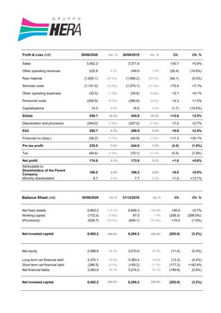 Profit & Loss (m€) 30/06/2020 Inc. % 30/06/2019 Inc. % Ch. Ch. %
Sales 3,402.3 3,371.6 +30.7 +0,9%
Other operating revenues 222.6 6.5% 249.0 7.4% (26.4) (10.6%)
Raw material (1,605.1) (47.2%) (1,699.2) (50.4%) (94.1) (5.5%)
Services costs (1,151.0) (33.8%) (1,075.1) (31.9%) +75.9 +7.1%
Other operating expenses (32.5) (1.0%) (29.8) (0.9%) +2.7 +9.1%
Personnel costs (290.9) (8.5%) (286.6) (8.5%) +4.3 +1.5%
Capitalisations 14.3 0.4% 16.0 0.5% (1.7) (10.6%)
Ebitda 559.7 16.5% 545.9 16.2% +13.8 +2.5%
Depreciation and provisions (264.0) (7.8%) (257.0) (7.6%) +7.0 +2.7%
Ebit 295.7 8.7% 288.9 8.6% +6.8 +2.4%
Financial inc./(exp.) (56.2) (1.7%) (44.9) (1.3%) +11.3 +25.1%
Pre tax profit 239.5 7.0% 244.0 7.2% (4.5) (1.8%)
Tax (64.6) (1.9%) (70.1) (2.1%) (5.5) (7.9%)
Net profit 174.9 5.1% 173.9 5.2% +1.0 +0.6%
Attributable to:
Shareholders of the Parent
Company
166.2 4.9% 166.2 4.9% +0.0 +0.0%
Minority shareholders 8.7 0.3% 7.7 0.2% +1.0 +13.1%
Balance Sheet (m€) 30/06/2020 Inc.% 31/12/2019 Inc.% Ch. Ch. %
Net fixed assets 6,893.2 113.3% 6,846.3 108.9% +46.9 +0.7%
Working capital (172.3) (2.8%) 87.0 1.4% (259.3) (298.0%)
(Provisions) (638.7) (10.5%) (649.1) (10.3%) +10.4 (1.6%)
Net invested capital 6,082.2 100.0% 6,284.2 100.0% (202.0) (3.2%)
Net equity 2,998.6 49.3% 3,010.0 47.9% (11.4) (0.4%)
Long term net financial debt 3,370.1 55.4% 3,383.4 53.8% (13.3) (0.4%)
Short term net financial debt (286.5) (4.7%) (109.2) (1.7%) (177.3) +162.4%
Net financial debts 3,083.6 50.7% 3,274.2 52.1% (190.6) (5.8%)
Net invested capital 6,082.2 100.0% 6,284.2 100.0% (202.0) (3.2%)
 