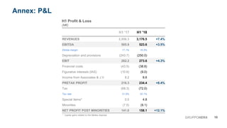 Annex: P&L
10GRUPPOHERA
H1 Profit & Loss
(M€)
H1 ’17 H1 ’18
REVENUES 2,956.3 3,176.5 +7.4%
EBITDA 505.9 523.6 +3.5%
Ebitda margin 17.1% 16.5%
Depreciation and provisions (243.7) (250.0)
EBIT 262.2 273.6 +4.3%
Financial costs (43.5) (38.8)
Figurative interests (IAS) (10.6) (9.0)
Income from Associates & J.V. 8.2 8.6
PRETAX PROFIT 216.3 234.4 +8.4%
Tax (68.3) (72.0)
Tax rate 31.6% 30.1%
Special items* 0.0 4.8
Minorities (7.0) (9.1)
NET PROFIT POST MINORITIES 141.0 158.1 +12.1%
* Capital gains related to the Medea disposal
 