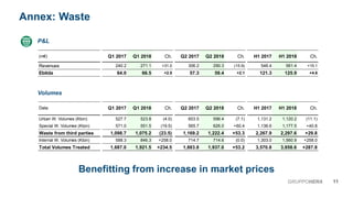 Annex: Waste
11GRUPPOHERA
H1 2017 H1 2018 Ch.
1,131.2 1,120.2 (11.1)
1,136.6 1,177.5 +40.8
2,267.9 2,297.6 +29.8
1,303.0 1,560.9 +258.0
3,570.8 3,858.6 +287.8
Q2 2017 Q2 2018 Ch.
603.5 596.4 (7.1)
565.7 626.0 +60.4
1,169.2 1,222.4 +53.3
714.7 714.6 (0.0)
1,883.8 1,937.0 +53.2
Q1 2017 Q1 2018 Ch.
527.7 523.8 (4.0)
571.0 551.5 (19.5)
1,098.7 1,075.2 (23.5)
588.3 846.3 +258.0
1,687.0 1,921.5 +234.5
H1 2017 H1 2018 Ch.
546.4 561.4 +15.1
121.3 125.9 +4.6
Q2 2017 Q2 2018 Ch.
306.2 290.3 (15.9)
57.3 59.4 +2.1
Q1 2017 Q1 2018 Ch.
240.2 271.1 +31.0
64.0 66.5 +2.5
(m€)
Revenues
Ebitda
Data
Urban W. Volumes (Kton)
Special W. Volumes (Kton)
Waste from third parties
Internal W. Volumes (Kton)
Total Volumes Treated
P&L
Volumes
Benefitting from increase in market prices
 