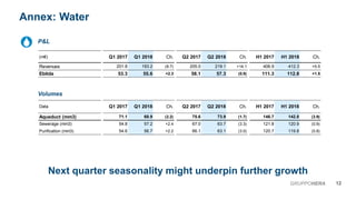 Annex: Water
12GRUPPOHERA
H1 2017 H1 2018 Ch.
146.7 142.8 (3.9)
121.8 120.9 (0.9)
120.7 119.8 (0.8)
Q2 2017 Q2 2018 Ch.
75.6 73.9 (1.7)
67.0 63.7 (3.3)
66.1 63.1 (3.0)
Q1 2017 Q1 2018 Ch.
71.1 68.9 (2.2)
54.8 57.2 +2.4
54.6 56.7 +2.2
H1 2017 H1 2018 Ch.
406.9 412.3 +5.5
111.3 112.8 +1.5
Q2 2017 Q2 2018 Ch.
205.0 219.1 +14.1
58.1 57.3 (0.8)
Q1 2017 Q1 2018 Ch.
201.8 193.2 (8.7)
53.3 55.6 +2.3
(m€)
Revenues
Ebitda
Data
Aqueduct (mm3)
Sewerage (mm3)
Purification (mm3)
P&L
Volumes
Next quarter seasonality might underpin further growth
 