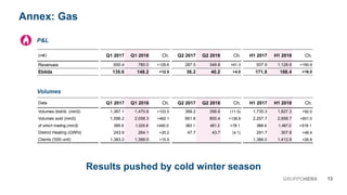 Annex: Gas
13GRUPPOHERA
H1 2017 H1 2018 Ch.
1,735.3 1,827.3 +92.0
2,257.7 2,858.7 +601.0
968.9 1,487.0 +518.1
291.7 307.8 +48.4
1,386.0 1,412.8 +26.8
Q2 2017 Q2 2018 Ch.
368.2 356.6 (11.5)
661.6 800.4 +138.8
383.1 461.2 +78.1
47.7 43.7 (4.1)
Q1 2017 Q1 2018 Ch.
1,367.1 1,470.6 +103.5
1,596.2 2,058.3 +462.1
585.8 1,025.8 +440.0
243.9 264.1 +20.2
1,383.2 1,399.0 +15.9
H1 2017 H1 2018 Ch.
937.9 1,128.8 +190.9
171.8 188.4 +16.5
Q2 2017 Q2 2018 Ch.
287.5 348.8 +61.3
36.2 40.2 +4.0
Q1 2017 Q1 2018 Ch.
650.4 780.0 +129.6
135.6 148.2 +12.5
(m€)
Revenues
Ebitda
Data
Volumes distrib. (mm3)
Volumes sold (mm3)
of which trading (mm3)
District Heating (GWht)
Clients ('000 unit)
P&L
Volumes
Results pushed by cold winter season
 