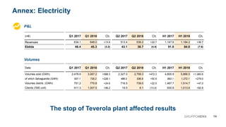 Annex: Electricity
14GRUPPOHERA
H1 2017 H1 2018 Ch.
4,805.9 5,866.5 +1,060.6
993.1 1,272.1 +279.0
1,467.7 1,514.7 +47.0
930.8 1,013.6 +82.8
Q2 2017 Q2 2018 Ch.
2,327.0 2,799.3 +472.3
486.0 536.9 +50.9
716.5 739.0 +22.5
19.5 6.1 (13.4)
Q1 2017 Q1 2018 Ch.
2,478.9 3,067.2 +588.3
507.1 735.2 +228.1
751.2 775.8 +24.6
911.3 1,007.5 +96.2
H1 2017 H1 2018 Ch.
1,147.6 1,184.2 +36.7
91.6 84.0 (7.6)
Q2 2017 Q2 2018 Ch.
513.4 536.2 +22.7
43.1 38.7 (4.4)
Q1 2017 Q1 2018 Ch.
634.1 648.0 +13.9
48.4 45.3 (3.2)
P&L
(m€)
Revenues
Ebitda
Data
Volumes sold (GWh)
of which Salvaguardia (GWh)
Volumes distrib. (GWh)
Clients ('000 unit)
Volumes
The stop of Teverola plant affected results
 