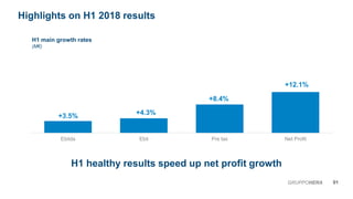 +3.5% +4.3%
+8.4%
+12.1%
Ebitda Ebit Pre tax Net Profit
01GRUPPOHERA
H1 healthy results speed up net profit growth
H1 main growth rates
(M€)
Highlights on H1 2018 results
 