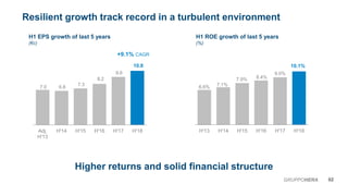 6.6% 7.1%
7.9% 8.4%
9.0%
10.1%
H'13 H'14 H'15 H'16 H'17 H'18
7.0 6.8
7.3
8.2
9.6
10.8
Adj.
H'13
H'14 H'15 H'16 H'17 H'18
02GRUPPOHERA
Higher returns and solid financial structure
Resilient growth track record in a turbulent environment
H1 EPS growth of last 5 years
(€c)
+9.1% CAGR
H1 ROE growth of last 5 years
(%)
 