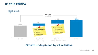 505.9
523.6
+6.9
+10.8
H1 '17 Regulated Liberalized H1 '18
03GRUPPOHERA
Ebitda growth
(M€)
Growth underpinned by all activities
H1 2018 EBITDA
+17.7 m€
(+3.5%)
(Networks + Waste Coll.) (Energy + Waste Treatm. + Other)
Mainly underpinned by:
• Efficiencies
• Synergies
• Tariff increases
Mainly underpinned by:
• Market expansion
• Price increase
• Growth in demand
 