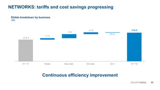 212.4
219.6
+1.5
+4.2
+1.9
(0.4)
H1 '17 Water Gas distr. EE distr. D.H. H1 '18
NETWORKS: tariffs and cost savings progressing
05GRUPPOHERA
Ebitda breakdown by business
(M€)
Continuous efficiency improvement
 