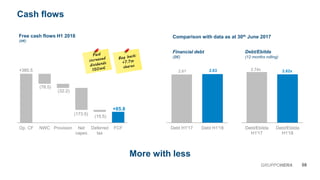 2.74x 2.62x
Debt/Ebitda
H1'17
Debt/Ebitda
H1'18
2.61 2.63
Debt H1'17 Debt H1'18
+385.5
+85.8
(78.5)
(32.2)
(173.5)
(15.5)
Op. CF NWC Provision Net
capex
Deferred
tax
FCF
Cash flows
08GRUPPOHERA
More with less
Free cash flows H1 2018
(M€)
Comparison with data as at 30th June 2017
Financial debt
(B€)
Debt/Ebitda
(12 months rolling)
 