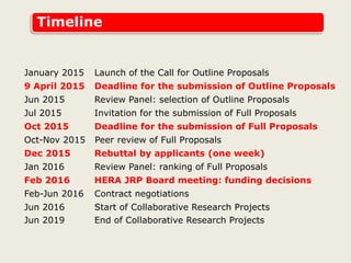 Timeline
January 2015 Launch of the Call for Outline Proposals
9 April 2015 Deadline for the submission of Outline Proposals
Jun 2015 Review Panel: selection of Outline Proposals
Jul 2015 Invitation for the submission of Full Proposals
Oct 2015 Deadline for the submission of Full Proposals
Oct-Nov 2015 Peer review of Full Proposals
Dec 2015 Rebuttal by applicants (one week)
Jan 2016 Review Panel: ranking of Full Proposals
Feb 2016 HERA JRP Board meeting: funding decisions
Feb-Jun 2016 Contract negotiations
Jun 2016 Start of Collaborative Research Projects
Jun 2019 End of Collaborative Research Projects
 