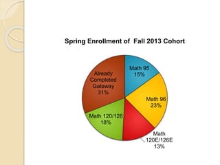 Math 95
15%
Math 96
23%
Math
120E/126E
13%
Math 120/126
18%
Already
Completed
Gateway
31%
Spring Enrollment of Fall 2013 Cohort
 